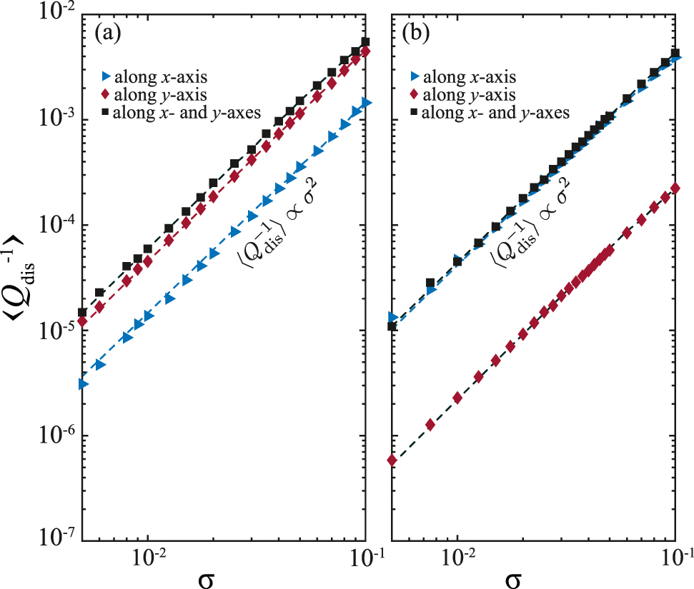 Figure 7: 
Average 




Q


dis


−
1




${Q}_{\text{dis}}^{-1}$



 factor of (a) the accidental BIC and (b) symmetry-protected BIC supported by the structure with disorder. Dashed lines show quadratic approximation.
