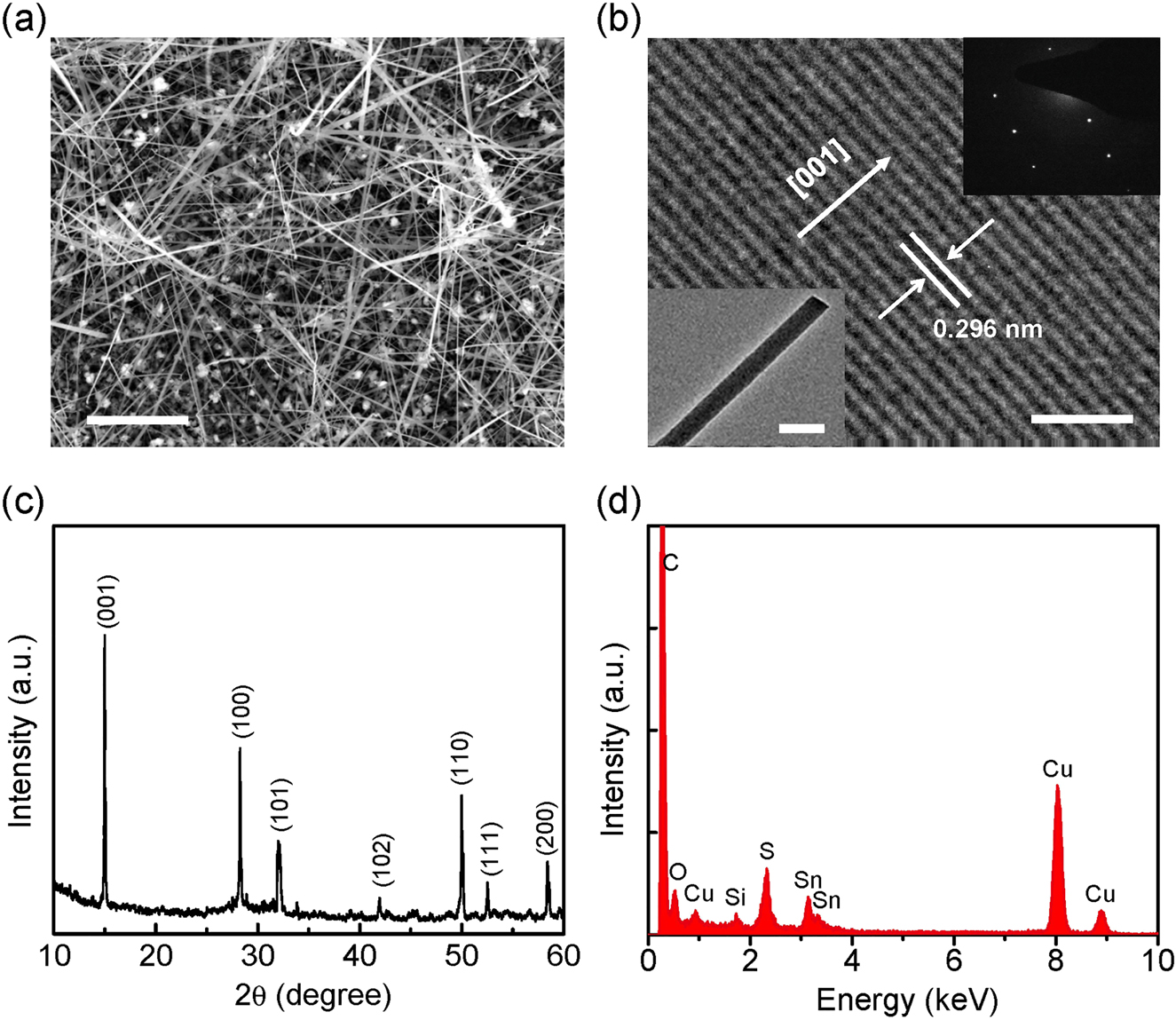 Figure 1: 
Characterizations of the as-grown SnS2 NWs. (a) SEM image of SnS2 NWs. The scale bar is 2 μm. (b) HR-TEM image indicates a single-crystalline structure along the [001] growth direction of the single SnS2 NW. The lattice distance is ∼0.296 nm and the scale bar is 2 nm. The bottom-left inset shows that the diameter of NW is about 40 nm (the scale bar is 50 nm). The top-right inset is the corresponding SAED pattern. (c) XRD pattern of the SnS2 NWs (JCPDS No. 23-0677). (d) EDS spectrum of the SnS2 NWs.
