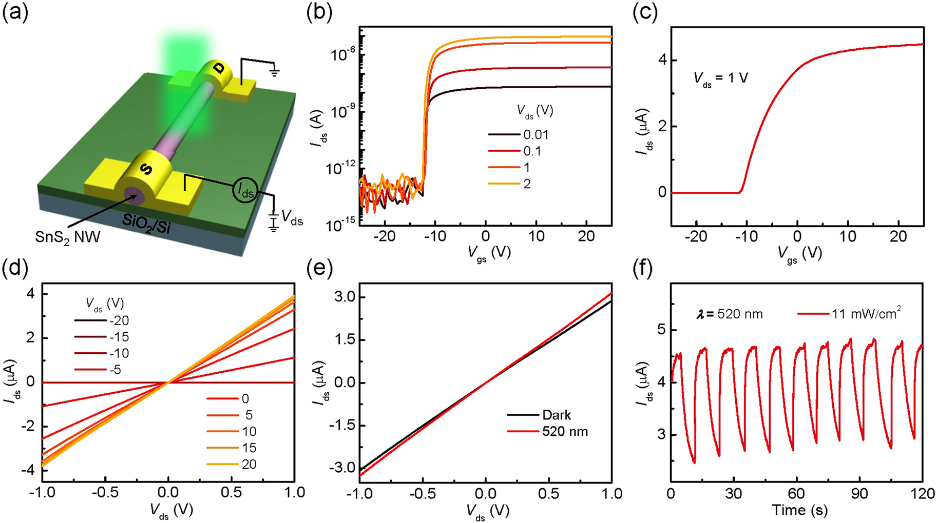 Figure 2: 
Electrical and optoelectronic properties of the single SnS2 NW back-gated FET. (a) Schematic diagram of the single SnS2 NW back-gated FET photodetector. (b) I
ds–V
gs transfer characteristics of the SnS2 NW FET at different bias voltages V
ds. (c) Linear plot of I
ds–V
gs transfer characteristics at V
ds = 1 V. (d) I
ds–V
ds output characteristics of the device, the back-gated voltage interval is 5 V. (e) I
ds–V
ds output characteristics of the device in dark and under the illumination of 520 nm laser, measured without additional back-gated voltage. (f) Photocurrent response of the device under optical chopping at V
ds = 1 V without additional back-gated voltage (520 nm, 11 mW cm−2).
