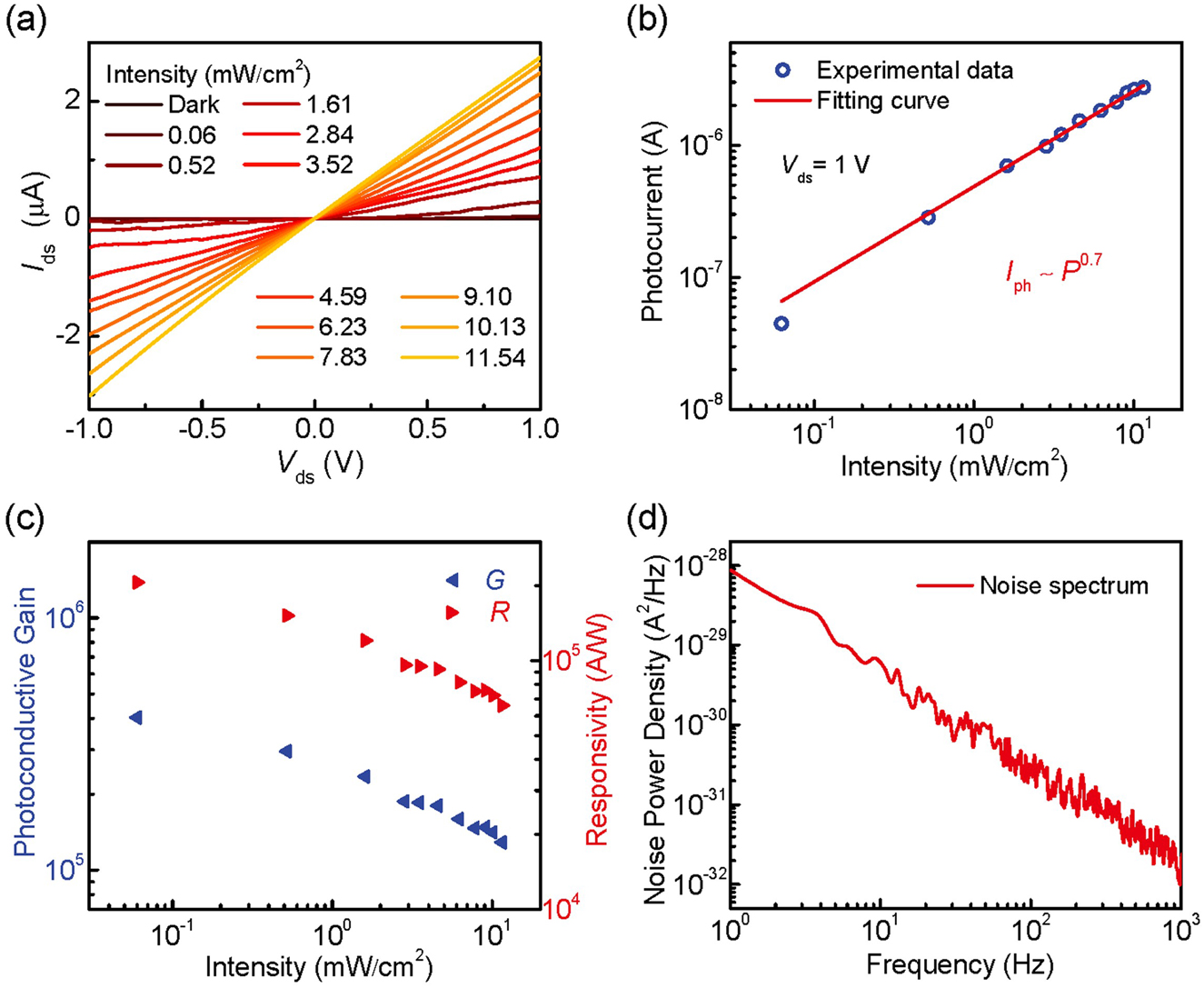 Figure 4: 
Photoresponse properties and noise power density spectra of ferroelectric side-gated single SnS2 NW photodetector. (a) I
ds–V
ds characteristics of the photodetector under various intensities (520 nm) after being depleted, without additional gate voltage. (b) Dependence of photocurrent on various intensities, at V
ds = 1 V. (c) Dependence of photoconductive gain and responsivity on various intensities, at V
ds = 1 V. (d) Noise power density spectra of the device at V
ds = 1 V.
