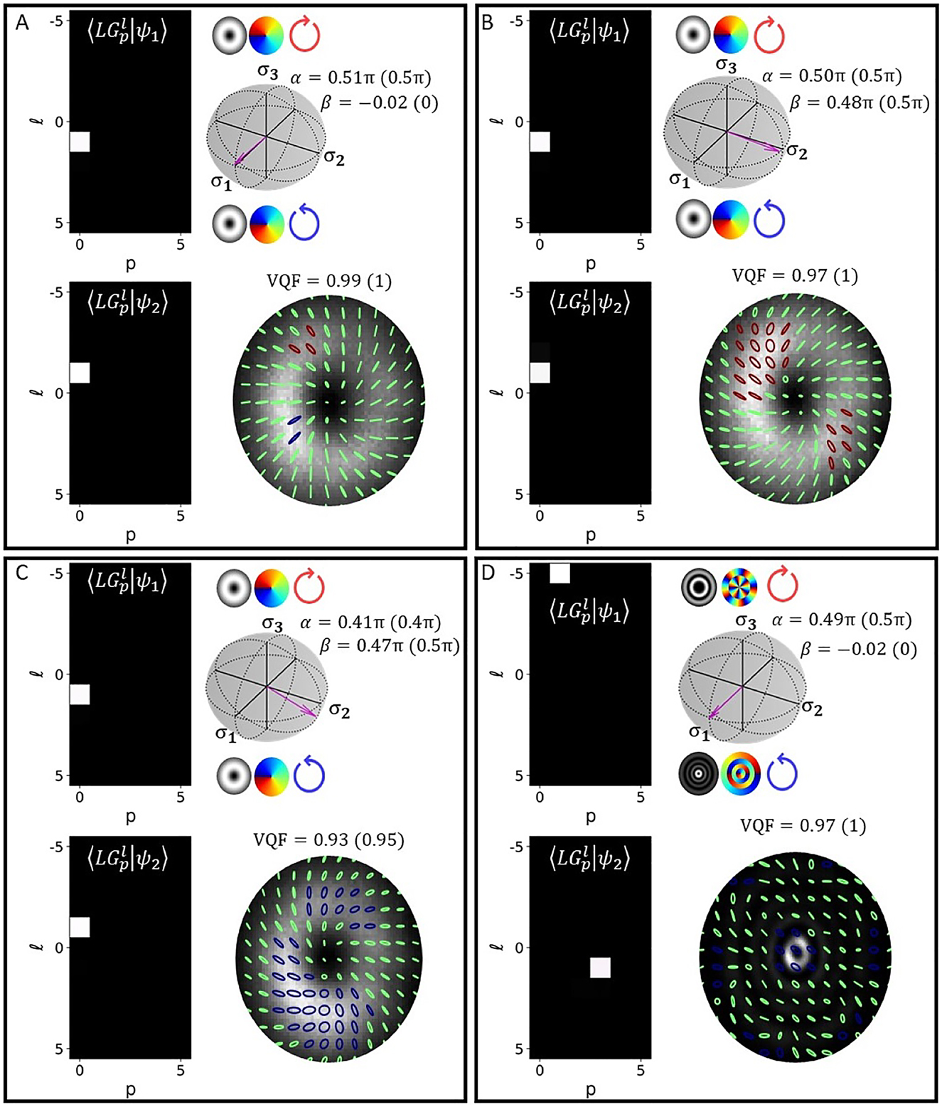 Figure 3:
Crosstalk matrices (left), HOPS spheres with associated state vectors (top right) and SOP (bottom right) – measured for beams generated with (A) α = β = 0,
|
ψ
1
(
2
)
〉
=
LG
0
(
0
)
1
(
−
1
)
$\vert {\psi }_{1\left(2\right)}\rangle ={\text{LG}}_{0\left(0\right)}^{1\left(-1\right)}$
(B) α = 0, β = −π/2,
|
ψ
1
(
2
)
〉
=
LG
0
(
0
)
1
(
−
1
)
$\vert {\psi }_{1\left(2\right)}\rangle ={\text{LG}}_{0\left(0\right)}^{1\left(-1\right)}$
(C) α = −0.1, β = −π/2,
|
ψ
1
(
2
)
〉
=
LG
0
(
0
)
1
(
−
1
)
$\vert {\psi }_{1\left(2\right)}\rangle ={\text{LG}}_{0\left(0\right)}^{1\left(-1\right)}$
and (D) α = β = 0,
|
ψ
1
(
2
)
〉
=
LG
1
(
3
)
−
5
(
1
)
$\vert {\psi }_{1\left(2\right)}\rangle ={\text{LG}}_{1\left(3\right)}^{-5\left(1\right)}$
. The ideal values for α, β and VQF are included in brackets to the right of the measured values.