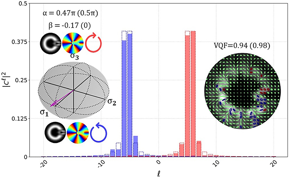 Figure 4:
OAM spectra for individual components |ψ1(2)⟩ = e±i5.5φ (red – |ψ1⟩, blue – |ψ2⟩; experimental results in solid bars and theoretical prediction in dashed lines). The vector on the HOPS sphere and SOP for the vector beam generated by the orthogonal fractional OAM components are included as insets.