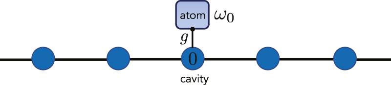 Figure 1: 
Schematic sketch of the considered model: a two-level quantum emitter (atom) coupled with strength g to a photonic bath B (field) modelled as a set of coupled cavities. The coupling is local in that the atom is directly coupled to only one cavity (labelled with 0). Here, B is represented as a simple one-dimensional lattice (although our framework applies to a generic bath).
