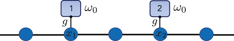 Figure 3: 
Schematics of two atoms, 1 and 2, coupled to a photonic bath (in this case sketched as a simple lattice). Each emitter has frequency ω
0 and is coupled to the cavity x

i
 with strength g.
