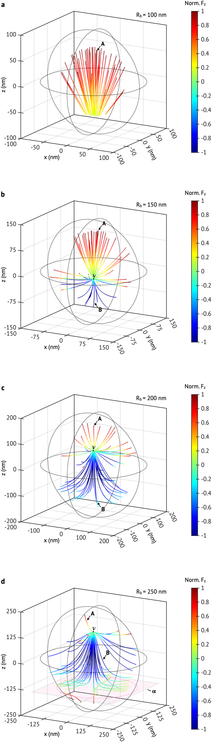 Figure 3: 
The vector field lines of optical force on a TiN NP in various sizes of nanobubbles: (a) R
b = 100 nm (b) R
b = 150 nm, (c) R
b = 200 nm (d) R
b = 250 nm. In (a) to (d), R
n = 35 nm, and λ = 1050 nm; the color of each vector field line corresponds to the normalized z-component of optical force, which is leveled by the color bar. In (a)–(d), A (or B) denotes the representative vector field line which can guide the TiN NP to the top (or bottom) side of nanobubble; 



ν



$\mathbf{\nu }$



 depicts a nodal point where the two kinds (A and B) of vector field lines are emerged out; 



α



$\mathbf{\alpha }$



 depicts an asymptotic plane where vector field lines cannot pass, but it lets the vector field lines go to the rim on the nanobubble surface (the magenta-dotted circle).
