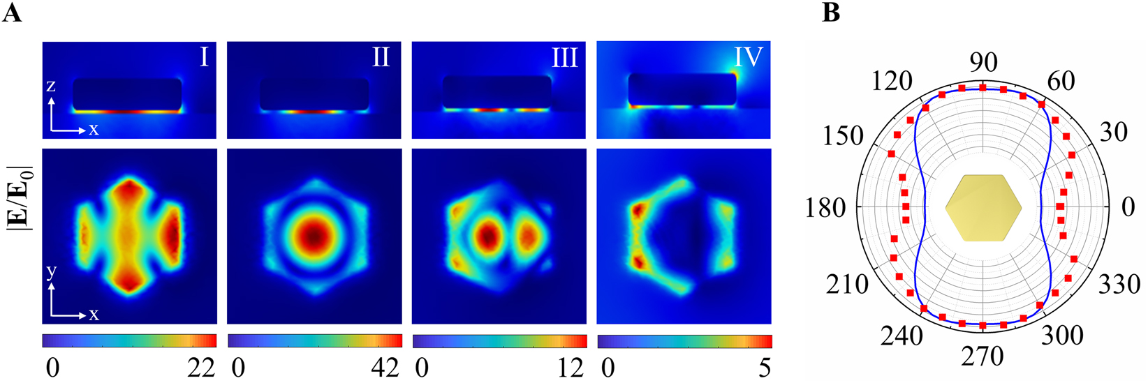 Figure 3: 
(A) Electric field enhancements of modes I–IV for a hexagonal Au NPoM with d = 185 nm and g = 5 nm. (B) Polar plot of the polarization-dependent scattering intensity of the fundamental radial breathing mode (RBM, mode II). The blue solid line and red dots are derived from the simulation and experiment, respectively.

