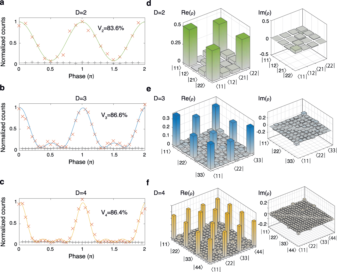 Figure 2: 
Two-photon quantum interference patterns (left panel) for the case of (a) d = 2, (b) d = 3, and (c) d = 4 levels. The raw visibilities reported in each pattern (83.6, 86.6, and 86.4%) demonstrate the Bell inequality violation for the respective thresholds (70.7, 77, and 81.7%). Two-photon quantum state tomography (right panel) for the case of (d) d = 2, (e) d = 3, and (f) d = 4 levels. Fidelities of 88.5, 80.9, 76.6% were obtained for d = 2, 3, and 4, respectively, demonstrating a good agreement between the expected and the measured frequency-entangled Bell states. Adapted from [37].
