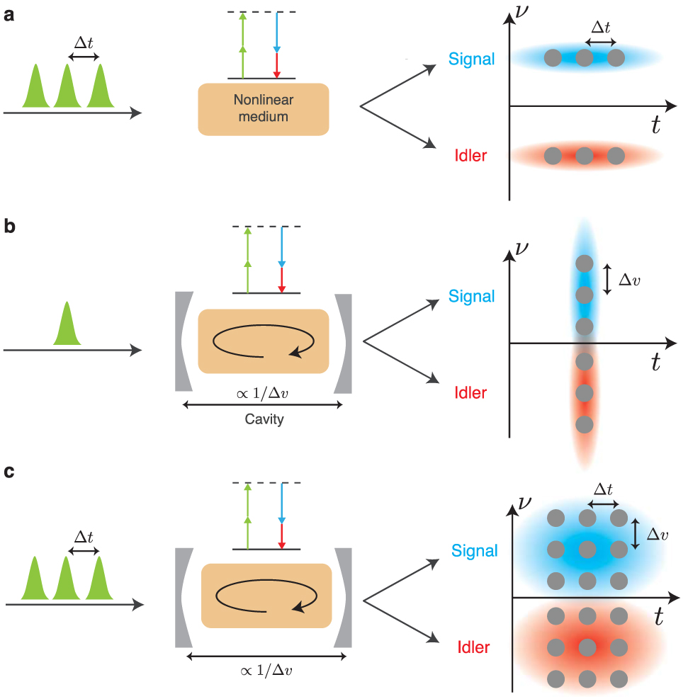 Figure 3: 
Scheme for the generation of time–frequency hyper-entanglement. (a) An optical pulse train composed of three pulses excites a nonlinear medium, where photon pairs (signal and idler) are generated through SFWM in a superposition of three time modes, given by the number of pulses. This results in a three-level time-bin entangled two-photon state. (b) A single pulse excites a nonlinear medium placed inside a cavity, where photon pairs are created in a superposition of three spectral modes, given by the number of selected cavity resonances per photon. This leads to a three-level frequency-bin entangled state. (c) Merging the concepts of (a) and (b), an optical pulse train excites a nonlinear cavity, thus generating a photon pair which is simultaneously entangled in time and frequency (i.e., a three-level hyper-entangled two-photon state). Adapted from [33].

