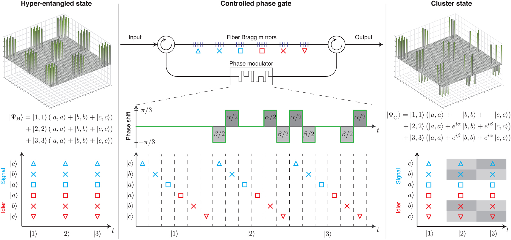 Figure 4: 
Cluster state generation through the controlled-phase gate. Left panel: a separable hyper-entangled state is used as the input to the C-phase gate. Central panel: controlled phase gate, consisting of the two circulators, the fiber Bragg mirrors for frequency-to-time mapping, and the phase modulator for adding the specific phase terms in such a way to transform the separable state into the target cluster state. Right panel: four-partite three-level cluster state obtained as C-phase gate output. The two density matrices have been constructed analytically. Adapted from [33].
