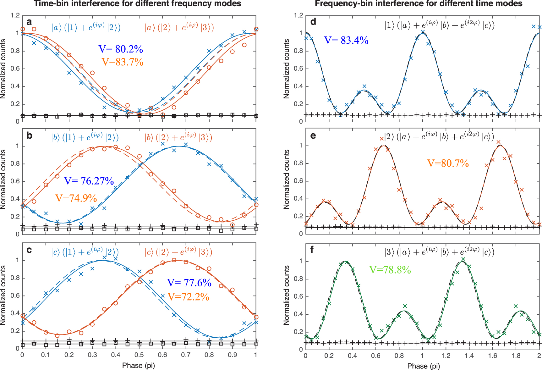 Figure 5: 
Quantum interference measurements performed for one-way quantum operations. (a–c) illustrate the results obtained from time-bin interference, while (d–f) depicts the results obtained from frequency-bin interference. Each pattern is reported together with the visibility measured from each projection. All the obtained visibilities exceed the thresholds necessary to violate their respective Bell inequalities (i.e., 70.7% for time-projections and 77.4% for frequency-projections). Adapted from [33].
