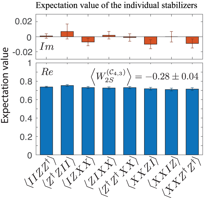 Figure 6: 
Measurement of the entanglement witness. Real and imaginary (blue and red bars, respectively) parts of the measured expectation values for the individual terms comprising the witness operator. Since only the eight real parts contribute to the expectation value of the witness, this results in a real number that, being negative, confirms the genuine four-partite three-level entanglement of the generated cluster state. Adapted from [33].
