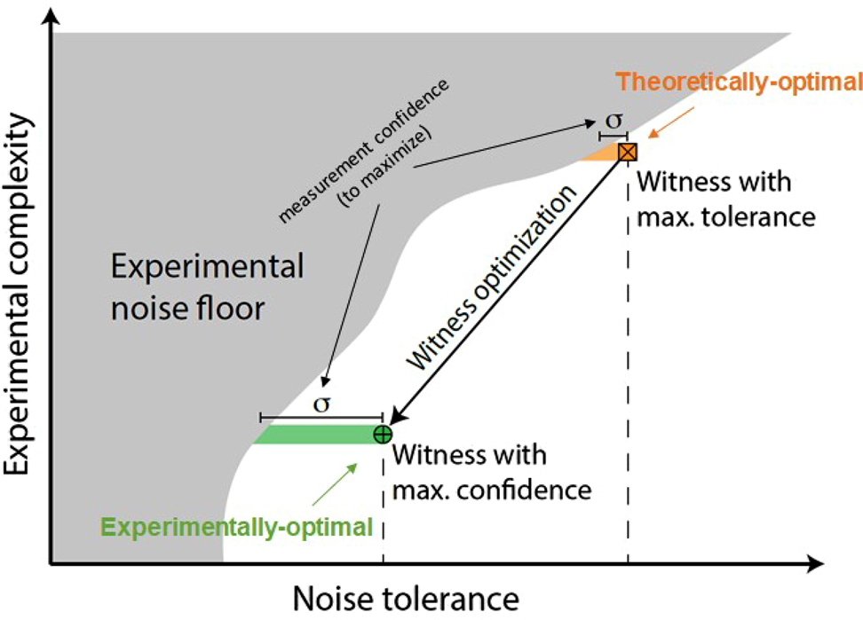 Figure 7: 
Complexity of the measurement settings versus the noise tolerance of the witness. A theoretically optimal witness (orange square) has the highest noise tolerance, at the cost of complex measurement settings, which increase the experimental noise floor (grey area). An experimentally optimal witness (green circle) has a lower noise tolerance, but requires less complex measurement settings, which makes the experimental noise floor decrease. The goal is to maximize the measurement confidence σ (shaded orange and green area) with which a negative witness expectation value is measured. Adapted from [39].
