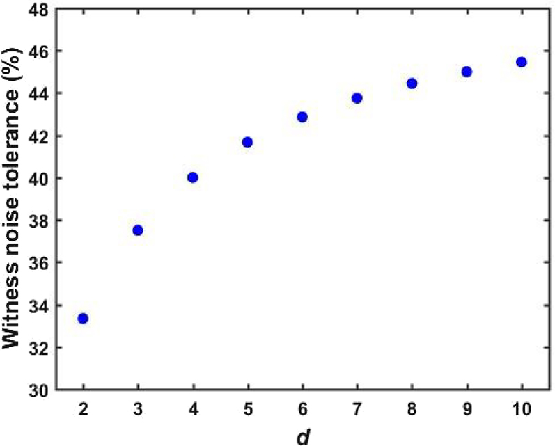 Figure 8: 
Noise tolerance of the witness as a function of the quantum state level d, given a fixed number of parties N = 4. We can observe that the witness robustness toward white noise increases with a growing number of levels. While we report here only up to d = 10, such a tolerance saturates at 50% for d → ∞.
