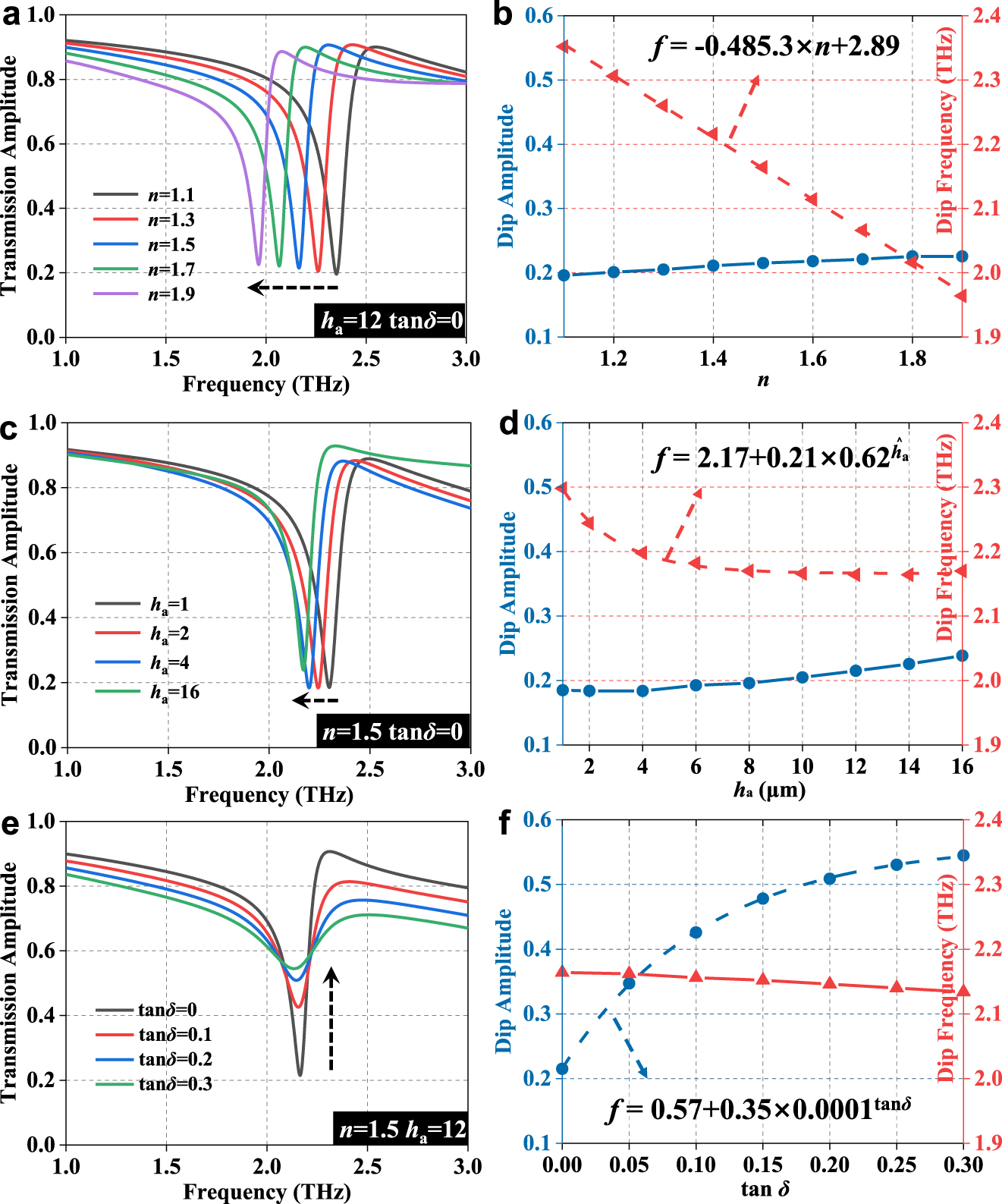 Figure 4: 
Transmission spectra with the variation of (a) refractive index, (b) height, and (c) dielectric loss of the analyte, where the variations of the corresponding amplitude and frequency of the resonance dip are shown in (d), (e), and (f), respectively. Each parameter varies while the other two remain fixed. Here, h
a is nondimensionalized by 






h

̂



a


=


h


a




${\hat{h}}_{\text{a}}={h}_{\text{a}}$



/1 μm.
