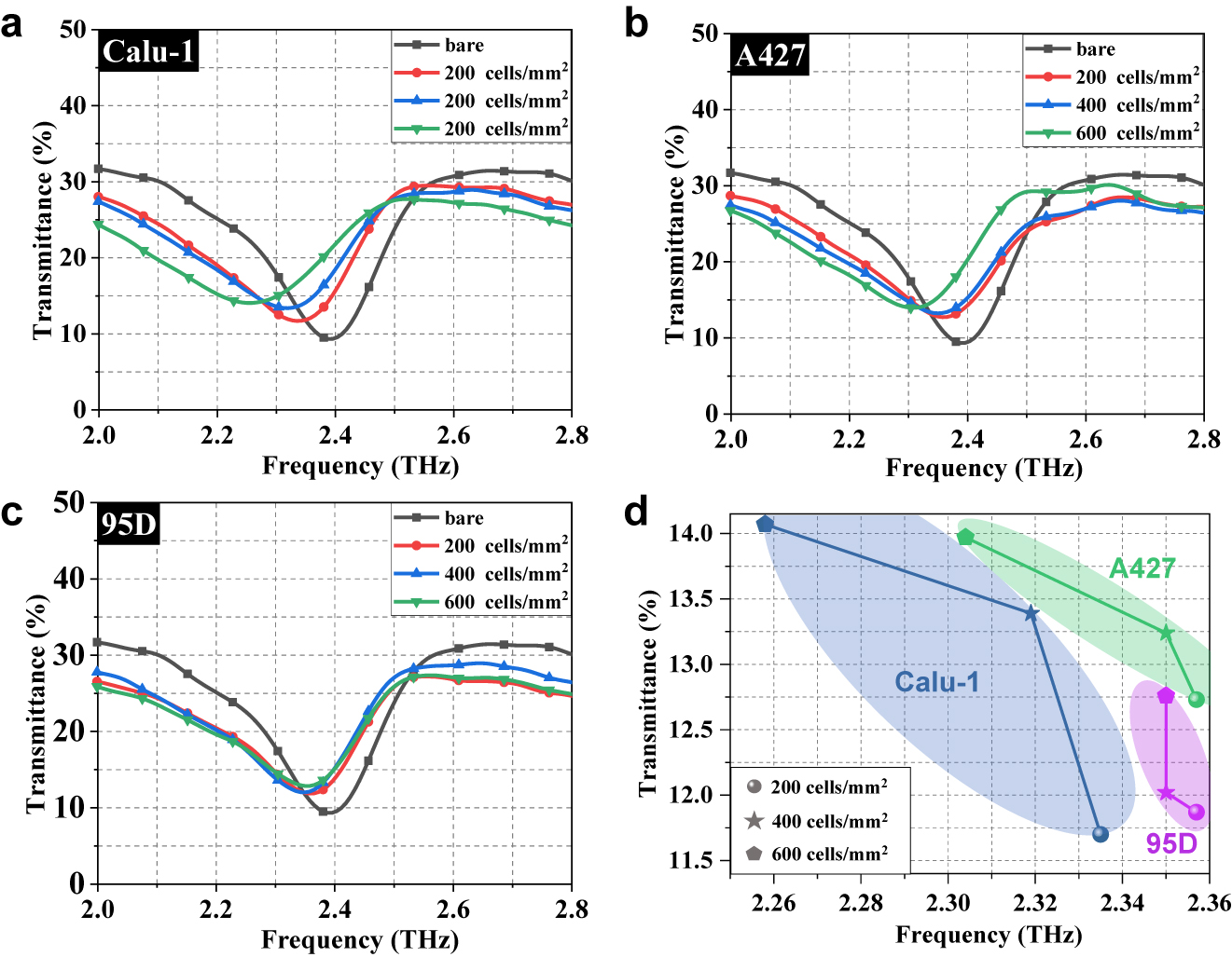Figure 6: 
The measured transmission spectra of the proposed biosensor covered by three types of lung cells including (a) Calu-1, (b) A427, and (c) 95D with concentrations of 200 cells/mm2, 400 cells/mm2, and 600 cells/mm2. (d) The shifts of frequency and transmittance of the resonance dip as the cellular concentration changes for Calu-1 (blue), A427 (green), and 95D (violet).
