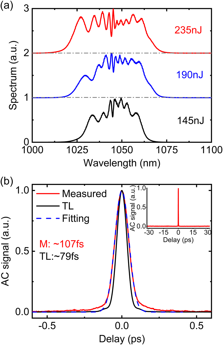 Figure 5: 
(a) Experimentally measured spectra with increasing pulse energy. (b) The measured AC trace (red curve) of the compressed pulse at the maximum pulse energy of 235nJ and the comparison with the Gaussian-fit (blue dash curve) and the calculated AC trace of the transform-limited (TL) pulse (black curve). Inset: The measured intensity AC trace with 60 ps span.
