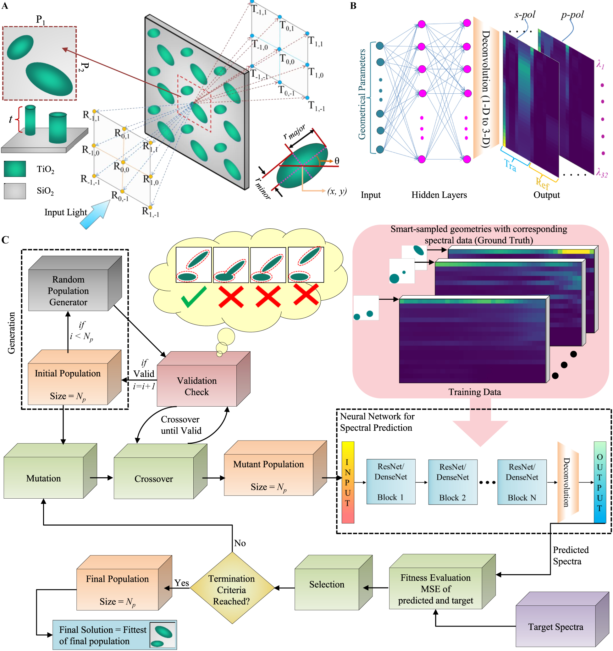 Figure 2: 
Design of experiments for DL based structure discovery of extended unit cell metagratings.
(A) Schematic of the extended unit cell metagrating and its optical response which results in splitting the incoming normally incident beam into various diffraction orders. The structure consists of two elliptical TiO2 nano-pillars on SiO2 substrate (Insets show the top and perspective views of a single unit cell and the geometrical parameters). (B) A “learned” deep neural network (DNN) model of the structure which predicts the power splitting in various orders over a wavelength range for a given member geometry. (C) Flowchart of learning based surrogate differential evolution (DE) optimization for extended unit-cell metagrating design.
