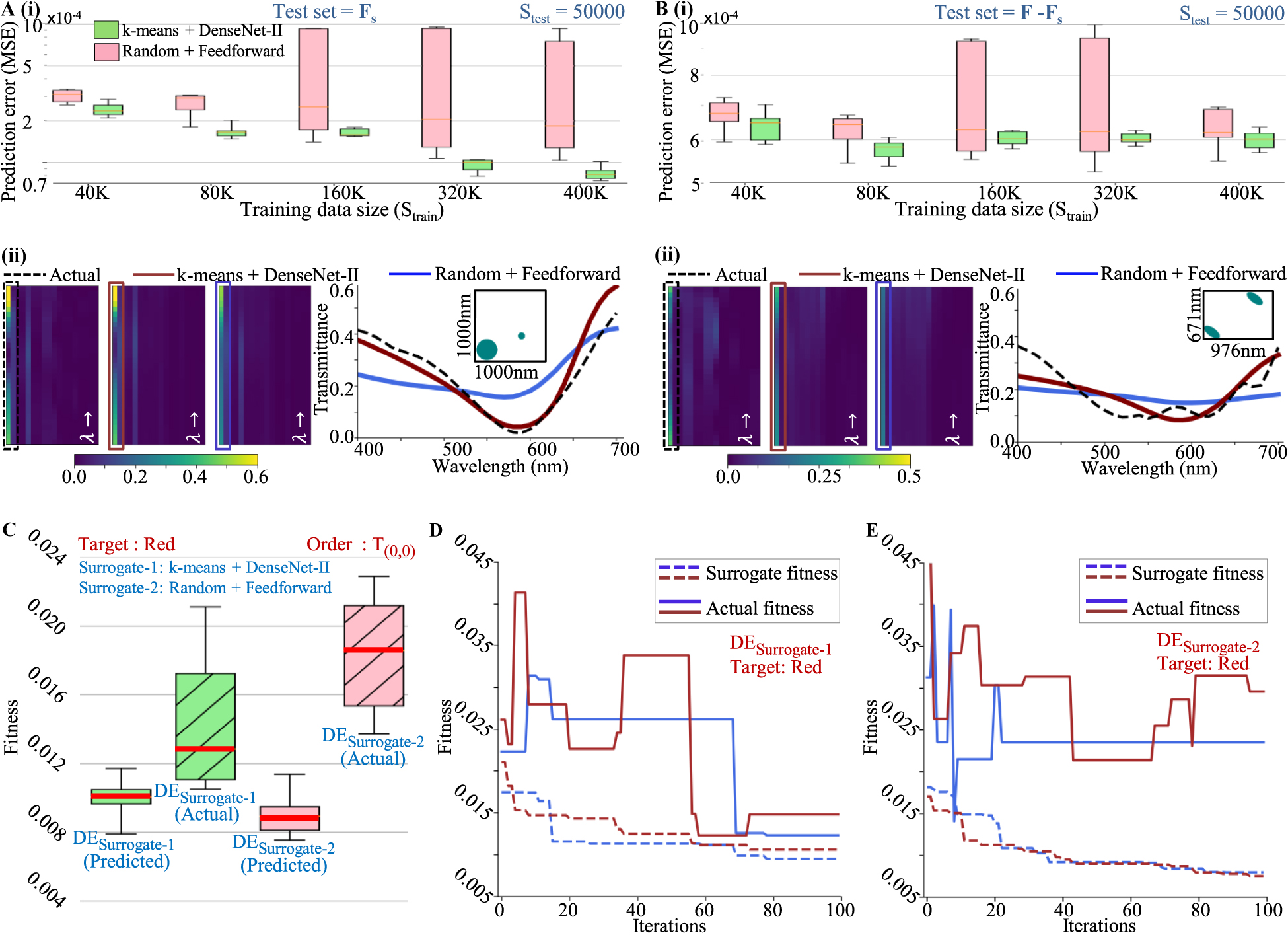 Figure 3: 
Comparison of the prediction performance on unseen data for two combinations of sampling strategies and network architectures (k-means + DenseNet-I and Random + Feedforward) on two test sets of size 50,000 selected from (A) (F

s
) and (B) (F − F

s
), respectively. Statistical comparison of prediction error along with the prediction of one example structure is shown for both cases. (C) Comparison of both trained models’ performances as surrogates in DE optimization. Statistics of multiple runs of DE optimization (100 iterations) for a target design of a polarization-independent color filter (red) are shown. The best surrogate fitness (fitness predicted by surrogates; see Eq. (1)) and the actual fitness values at the end of multiple optimization runs are shown. (D) and (E) Typical progression of fitnesses (with iteration number) for DESurrogate-1 and DESurrogate-2, respectively. For surrogate optimizations, the actual fitnesses (solid lines) and corresponding surrogate fitnesses (dotted lines) are shown.
