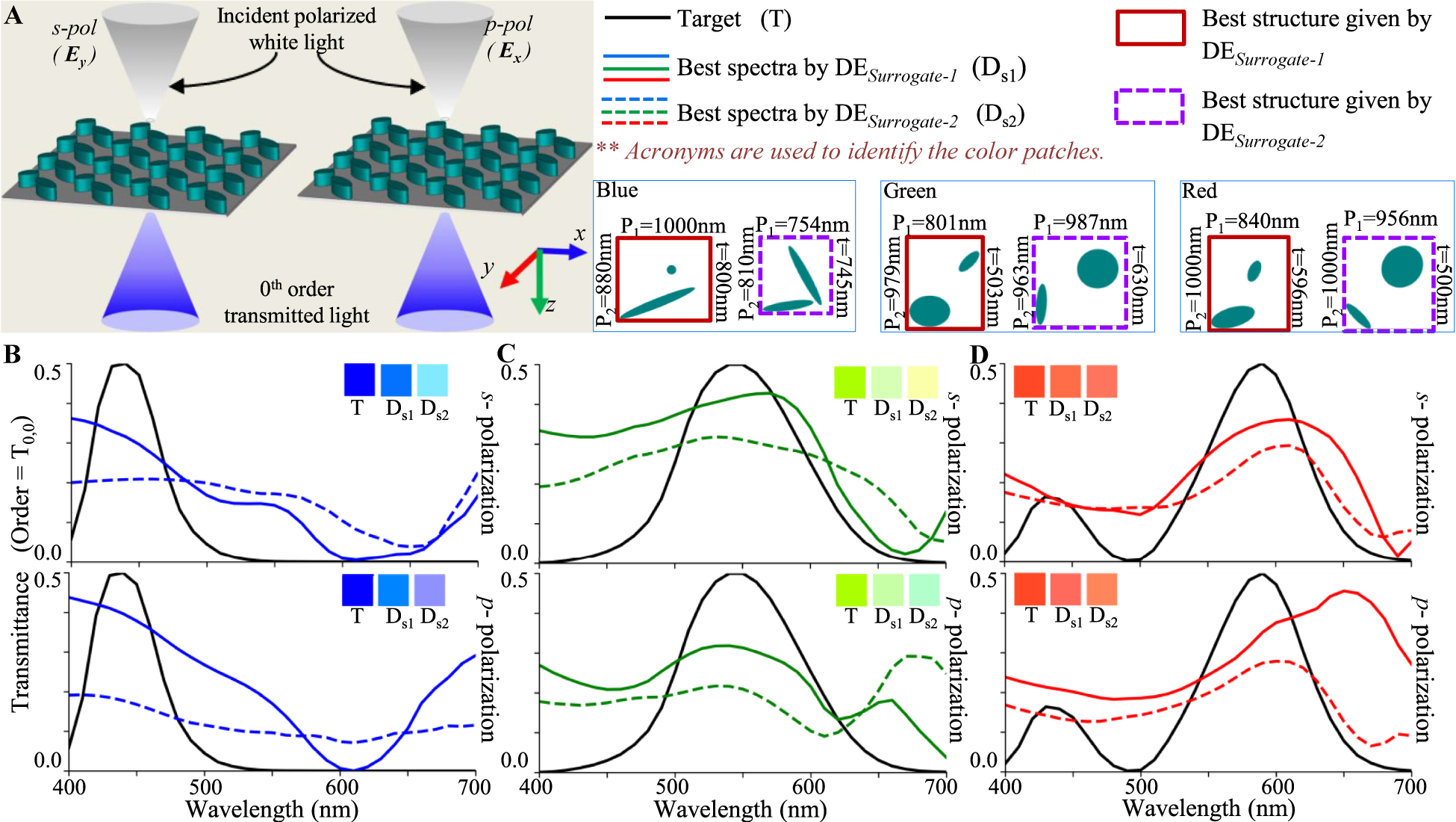 Figure 4: 
Inverse design of polarization independent transmission mode spectral filters using DESurrogate-1 and DESurrogate-2.
(A) Configuration of an example spectral filter. (B), (C) and (D) Transmission spectra of best fit spectral filters obtained by DESurrogate-1 and DESurrogate-2 for designing polarization independent blue, green and red color filters. Inset patches show the colors represented by the spectra in CIE 1931 color space. The unit cell structures obtained with both techniques are shown in color coding for all cases.
