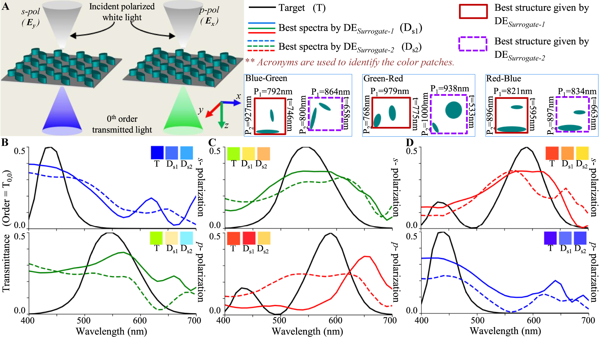 Figure 5: 
Inverse design of polarization dependent transmission mode spectral filters using DESurrogate-1 and DESurrogate-2.
(A) Configuration of an example spectral filter. (B), (C) and (D) Transmission spectra of best fit spectral filters obtained by DESurrogate-1 and DESurrogate-2 for designing polarization dependent (B) blue-green, (C) green-red and (D) red-blue color filters. Inset patches show the colors represented by the spectra in CIE 1931 color space. The unit cell structures obtained with all three techniques are shown in color coding for all cases.
