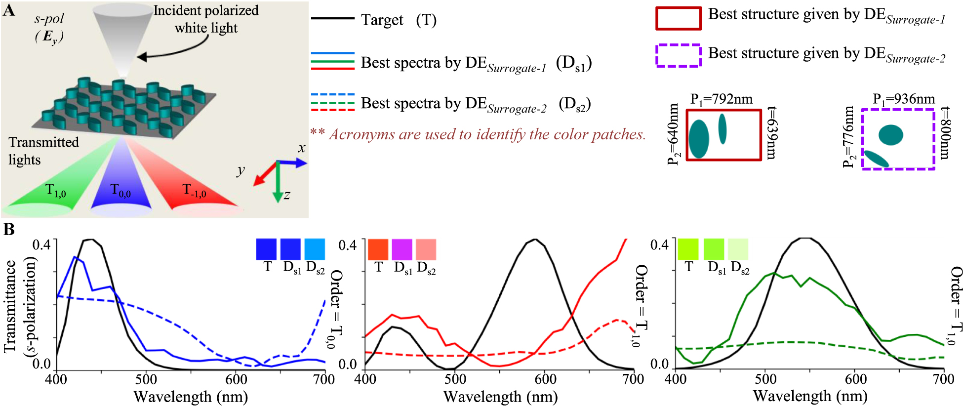Figure 6: 
Inverse design of transmission mode color splitters using DESurrogate-1 and DESurrogate-2.
(A) Configuration of an example color splitter. (B) Transmission spectra of color splitter designed for s-polarized incidence obtained with DESurrogate-1 and DESurrogate-1. Inset patches show the colors represented by the spectra. The unit cell structures obtained with all three techniques are shown in color coding.
