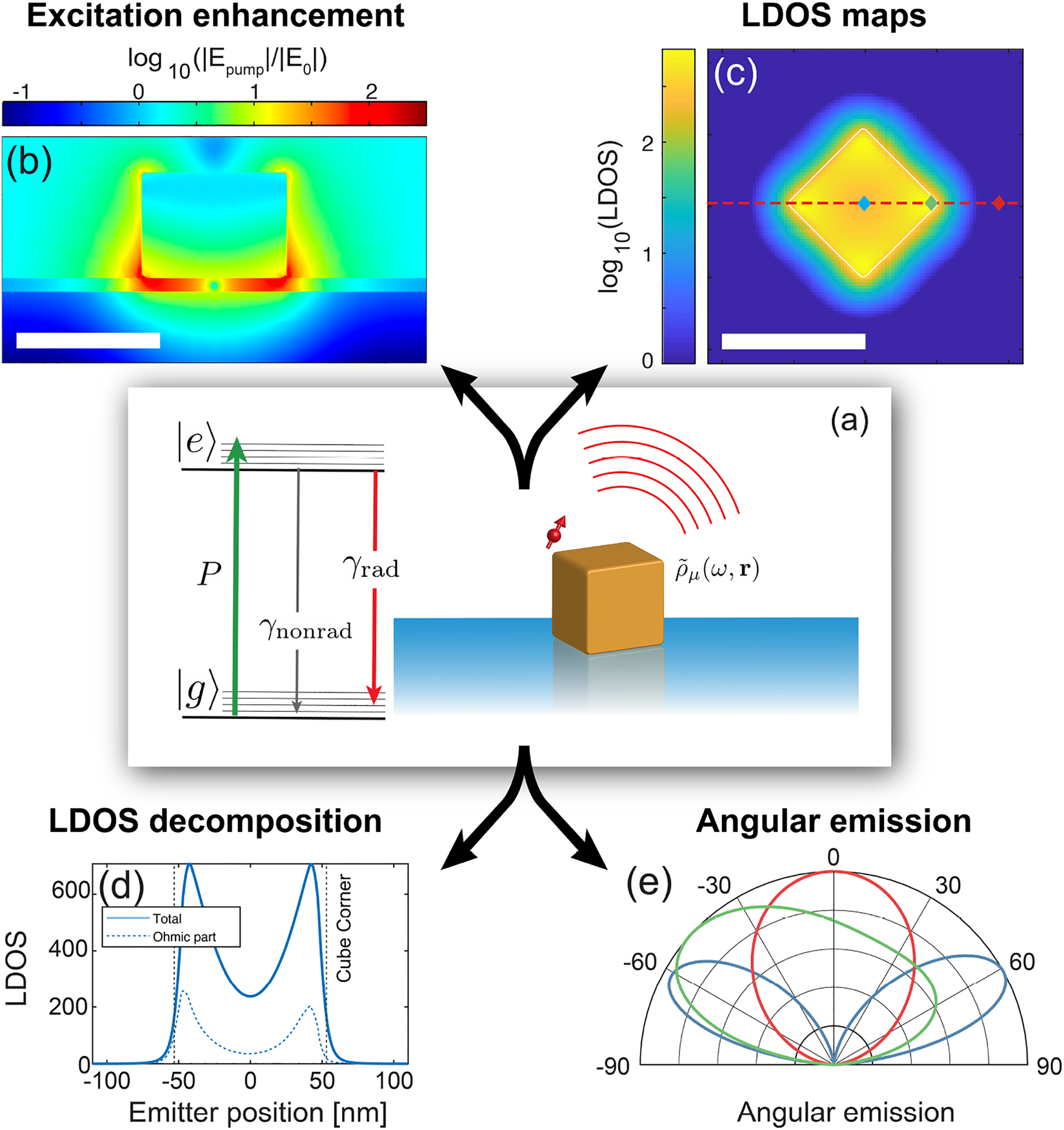 Figure 4: 
Photophysics of a quantum emitter in the near field of a nanophotonic structure (a) Sketch of solid-state emitter (transition dipole moment µ) next to a nanophotonic resonator, schematized as the cuboid object, to illustrate photophysical and nanophotonic concepts. The emitter is pumped at rate P from the ground state |g⟩ into the excited state vibrational band |e⟩. From there, it can decay radiatively (rate γrad), or non-radiatively (intrinsic rate γnonrad). The nanophotonic structure can accelerate the rate of decay through the local density of states ρ̃μ(ω,r)${\tilde {\rho }}_{\mu }\left(\omega ,\mathbf{r}\right)$ to γnonrad+γradρ̃μ(ω,r)${\gamma }_{\text{nonrad}}+{\gamma }_{\text{rad}}{\tilde {\rho }}_{\mu }\left(\omega ,\mathbf{r}\right)$, where ρ̃μ${\tilde {\rho }}_{\mu }$ may itself fall apart in contributions to free space, loss in the resonator, and/or guided modes. (b–e) Calculations of pump field, LDOS, LDOS decomposition, and radiation patterns for the case of an Au nanocube on an Au mirror, spaced by a 10 nm oxide layer, as pioneered by Akselrod [21]. We assume a 75 nm cube (Lorentz–Drude model for dielectric constant). Panel (b) shows field enhancement for external driving (linear polarization in the plane of plot, 710 nm wavelength). Panel (c) shows an LDOS map in the plane midway the spacer at about 680 nm. The LDOS is strongly dependent on where the source is located under the cube. (d) Cross cuts in LDOS, decomposed in radiative and nonradiative part, for a dipole orientation µ = (2/3, 1/3, 2/3) (arbitrarily chosen), and along the cube diagonal as indicated. There is an almost three orders of magnitude variation over a 100 nm distance. For this frequency (chosen in between two resonances for illustration purposes), the LDOS is due to the superposition of two antenna modes, each with a very different radiation pattern. The radiation patterns in (e) show strong position dependencies and asymmetries, due to the far-field interference of the cube modes (three choice antenna positions indicated lozenges in (c)). Results obtained by COMSOL Multiphysics, using the RETOP package [88].
