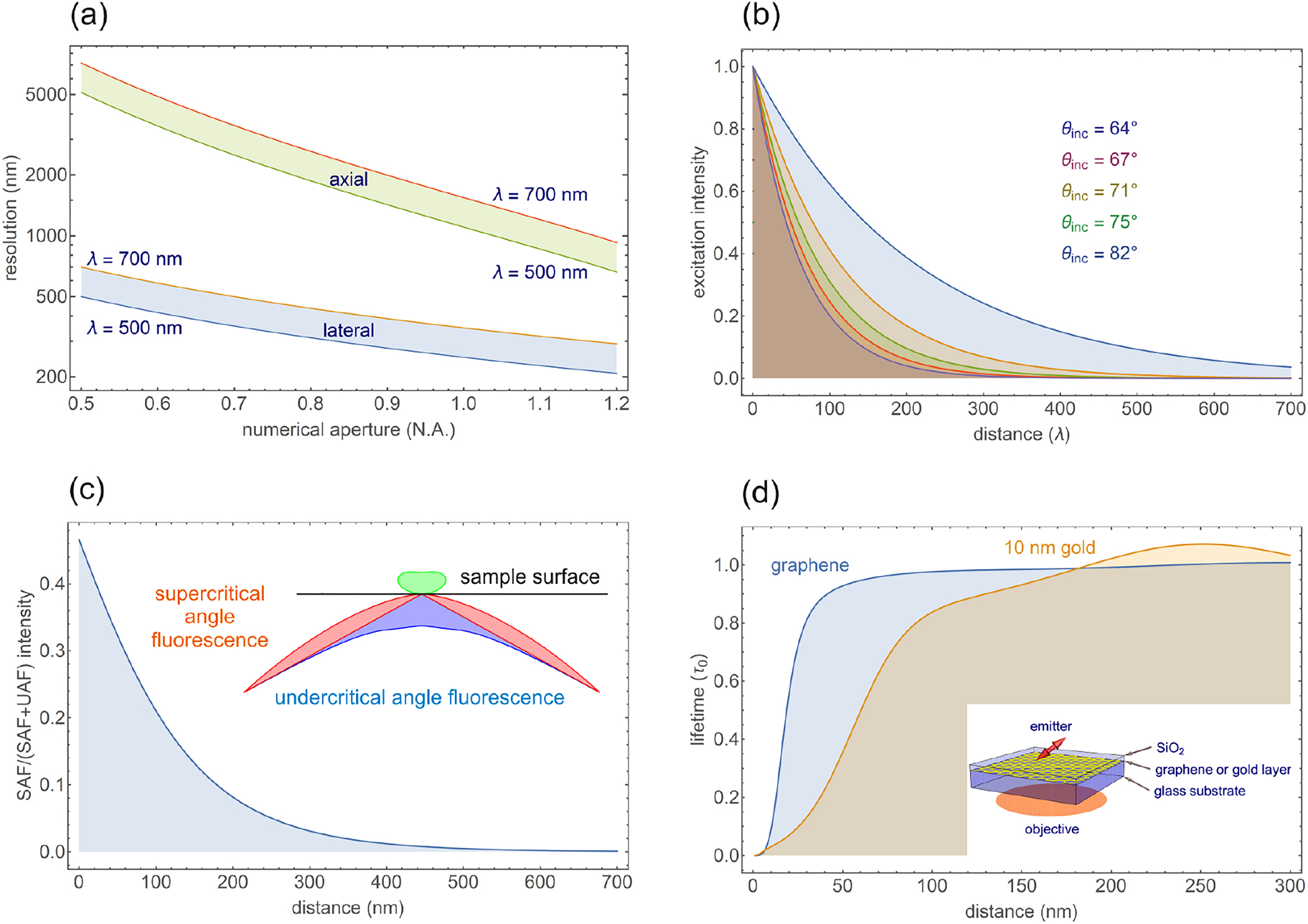 Figure 9: 
Axial resolution for 3D super-resolution microscopy.
(a) Comparison of lateral (lower blue band) and axial (up-per green band) resolution in conventional diffraction-limited optical microscopy with a 1.2 NA water immersion objective. These resolutions are wavelength-dependent and the shown bands span a wavelength range between 500 and 700 nm. (b) Variable angle Total Internal Reflection Microscopy (vaTIRFM). (c) Super-critical Angle Fluorescence (SAF) imaging. (d) Metal-Induced Energy Transfer (MIET) and Graphene-Induced Energy Transfer (GIET) imaging.
