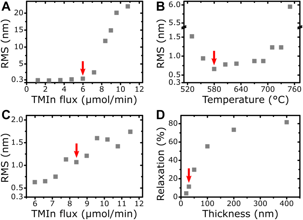 Figure 2: 
Successive optimization steps of growth stage I. The red arrows mark the obtained parameter values.
(A–C) RMS surface roughness of InGaAs layers with varying growth parameters. (A) Variation of TMIn flux for the growth of 50 nm InGaAs with 20.8 μmol/min TMGa flux and 2973 μmol/min AsH3 flux at 710 °C. (B) Temperature dependence of InGaAs with a TMIn flux of 6.0 μmol/min. (C) Variation of TMIn flux at 580 °C. (D) Strain relaxation of In0.274GaAs depending on layer thickness.
