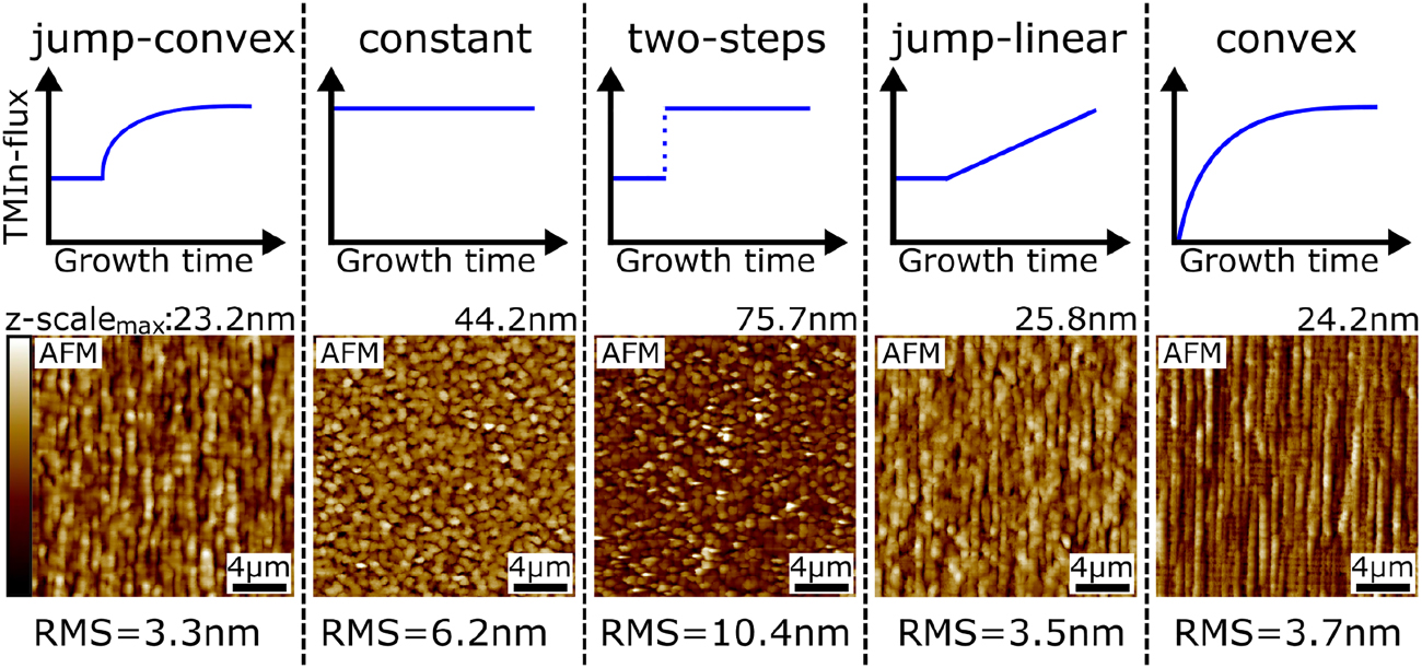 Figure 3: 
Optimization of growth stage II: Comparison between AFM-scans of various In
x
Ga1−x
As grading profiles to reach 13.2 μmol/min TMIn flux. The constant section used in profiles 1, 3 and 4 has a thickness of 30 nm and the total thickness of each structure is 200 nm.
