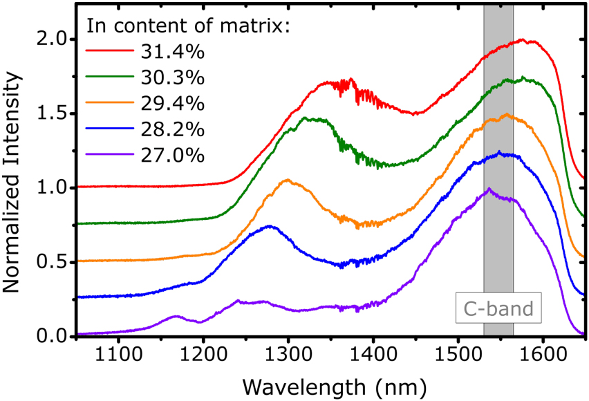 Figure 4: 
Optimization of growth stage III: Photoluminescence spectra of samples with varying indium content in the In
x
Ga1−x
As matrix around the QDs. The curves are offset vertically for clarity.
