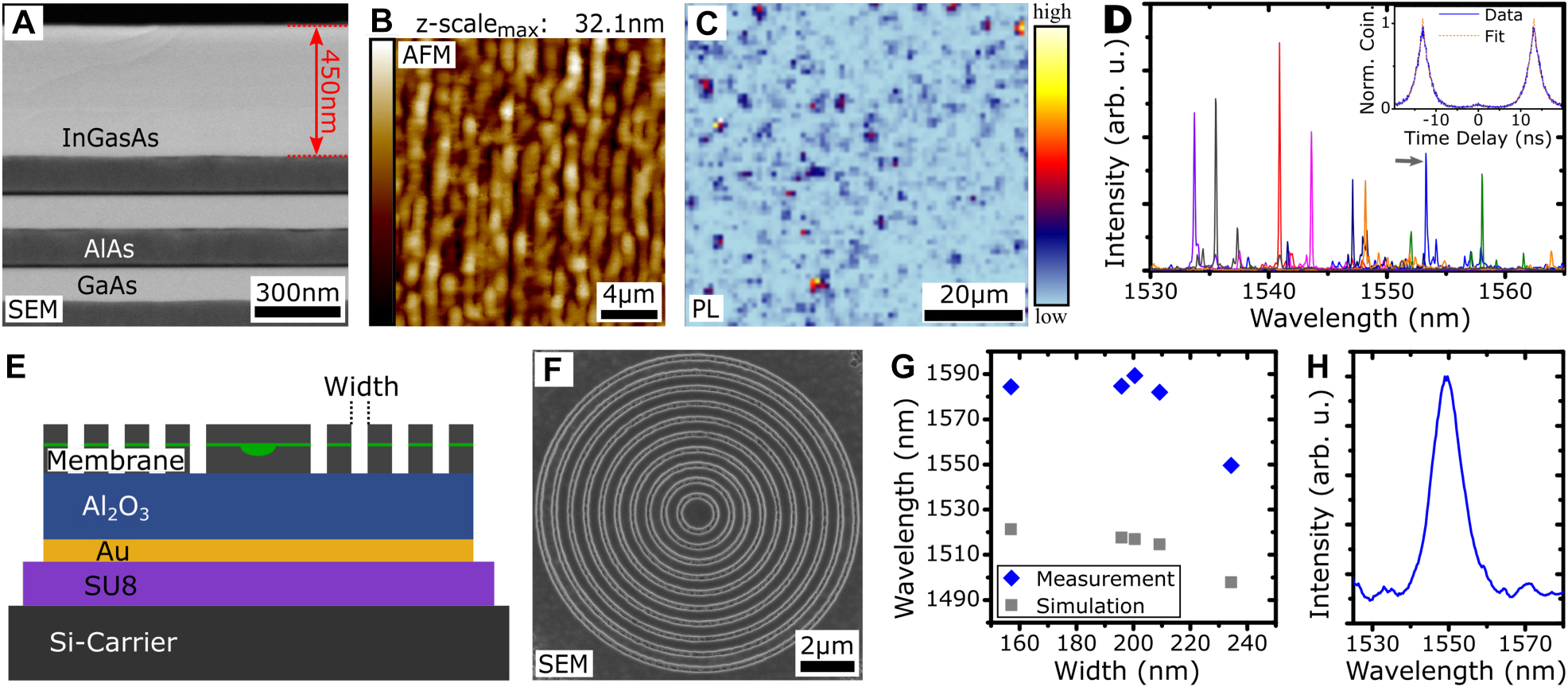Figure 5: 
Exemplary QD/MMB structures.
(A–D) Structural and optical investigation of a QD sample featuring an In0.294GaAs-matrix and an AlAs/GaAs DBR. (A) SEM side view of the two upper DBR-pairs, the jump-convex-inverse MMB and the capped QDs. (B) AFM scan showing the surface topography. The extracted RMS is 4.68 nm. (C) μ-PL map. The color scale represents the emission intensity inside the C-band. An area density for the QDs of 3 × [106] cm−2 was extracted. (D) μ-PL spectra of eight exemplary QDs emitting inside the telecom C-band. The spectra are acquired under cw excitation apart from the blue spectrum (marked with a grey arrow) for which the second-order auto-correlation measurement under pulsed conditions (Inset) is acquired. (E–H) Bullseye structure for emission inside the telecom C-band. (E) Schematic of the sample after the flip-chip process. An Al2O3 spacer layer between the membrane and the backside gold mirror is used to enable constructive interference between the upwards and the backreflected emission. (F) SEM top view of an exemplary processed circular Bragg grating cavity. (G) Simulated and measured resonance wavelength of the fundamental cavity mode as a function of the trench width. (H) μ-PL spectrum of the cavity peak at 1550 nm under high power above band-gap pumping.
