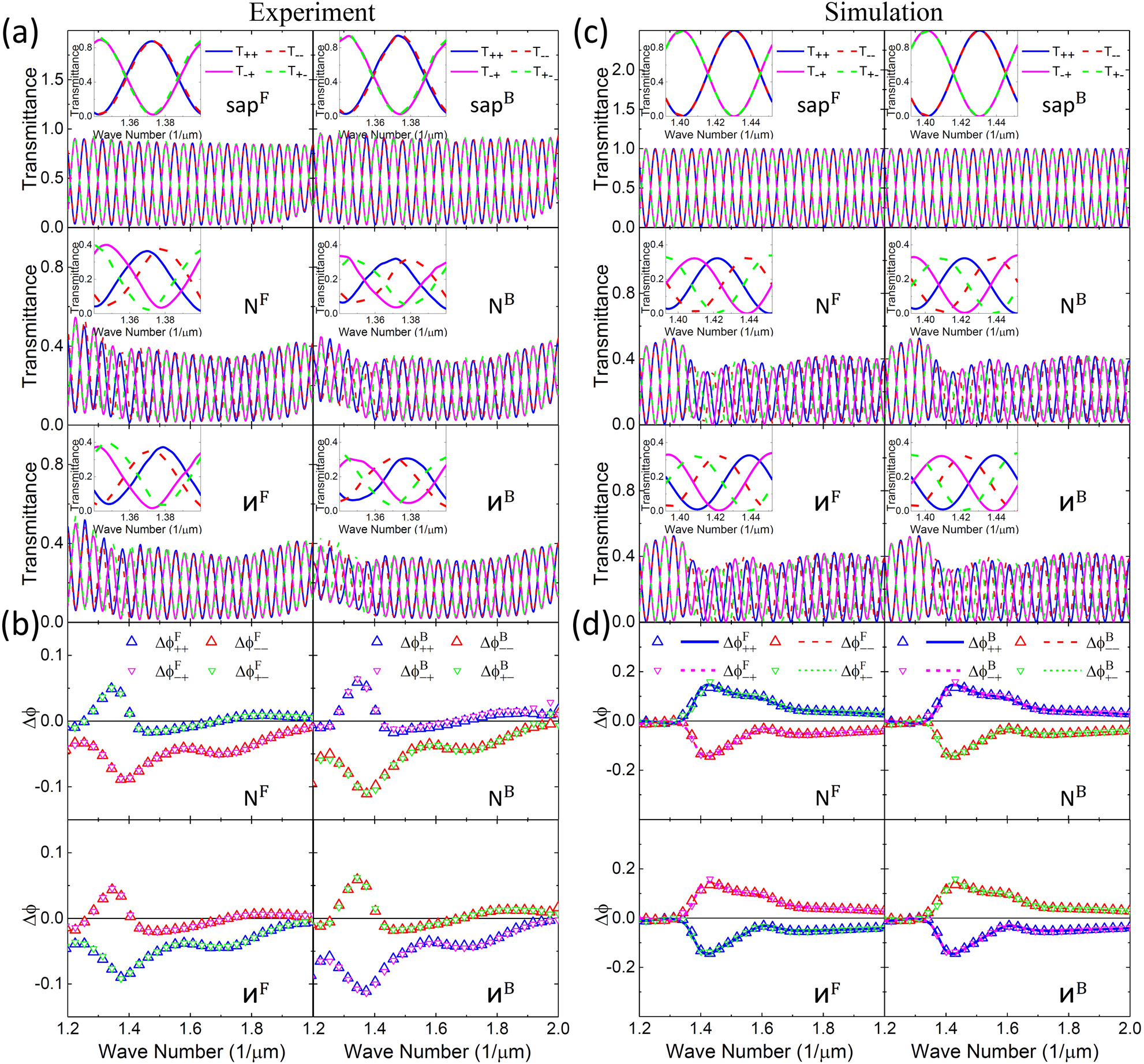 Figure 2: 
Bidirectional transmittance and transmission phase.
(a) and (b) Measurements of transmittance and transmission phase for circularly polarized incidence for forward (left column)/backward (right column) direction of the metasurface systems placed on the top of an L = 2 mm a-cut sapphire birefringence crystal slab with base angle α = 30°/−30° for the forward and −α = −30°/30° for the backward directions. The insets are the transmittance on an expanded scale for about one birefringence interference period. Open triangles in (b) are transmission phase w.r.t. the a-cut sapphire obtained from Eq. (15). (c) and (d) Corresponding transmittance and transmission phase from simulations for the experimental results in (a) and (b). Symbols are transmission phases obtained from the peak shift method using Eq. (15) and curves are calculations using Eq. (7).
