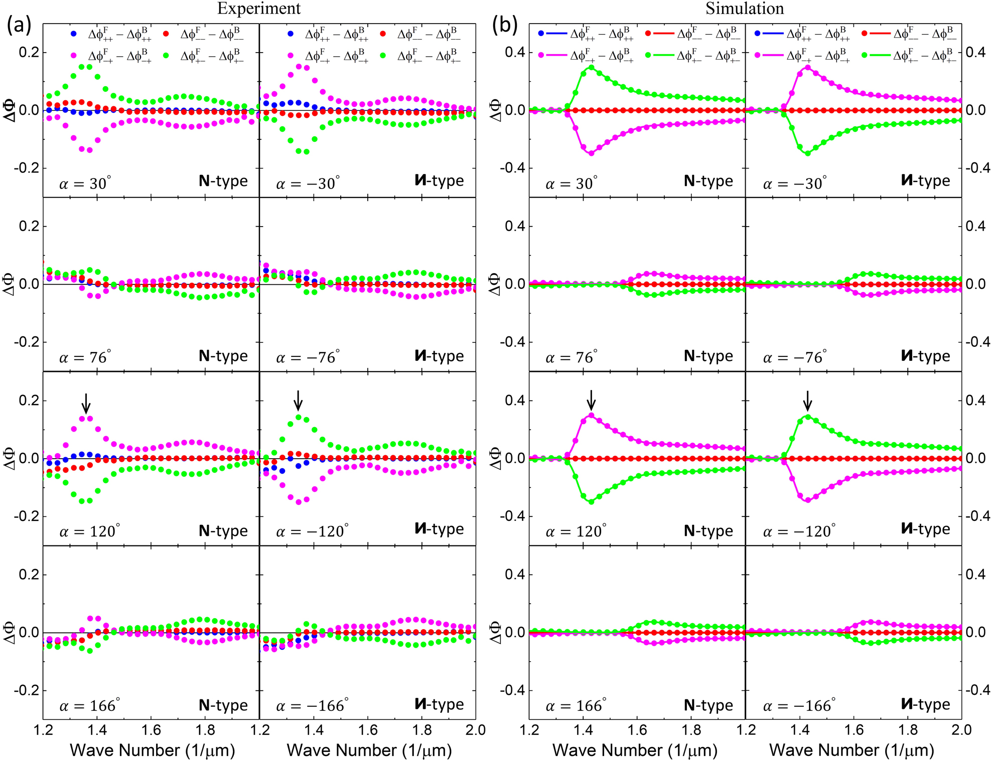 Figure 3: 
Asymmetric transmission phase.
(a) Experimental results of ATP for the N- and 



И



$\mathbf{&#x418;}$



-type Au sawtooth nanoarray metasurface-sapphire systems for various base angles 



α



$\alpha $



 chosen for extreme responses at wavenumber 1/λ ∼ 1.37 μm−1. (b) Corresponding ATP from simulations. Solid dots are obtained from the peak shift method using Eqs. (10) and (15) and curves are calculations using Eqs. (7) and (10). Black arrows indicate the local maxima.
