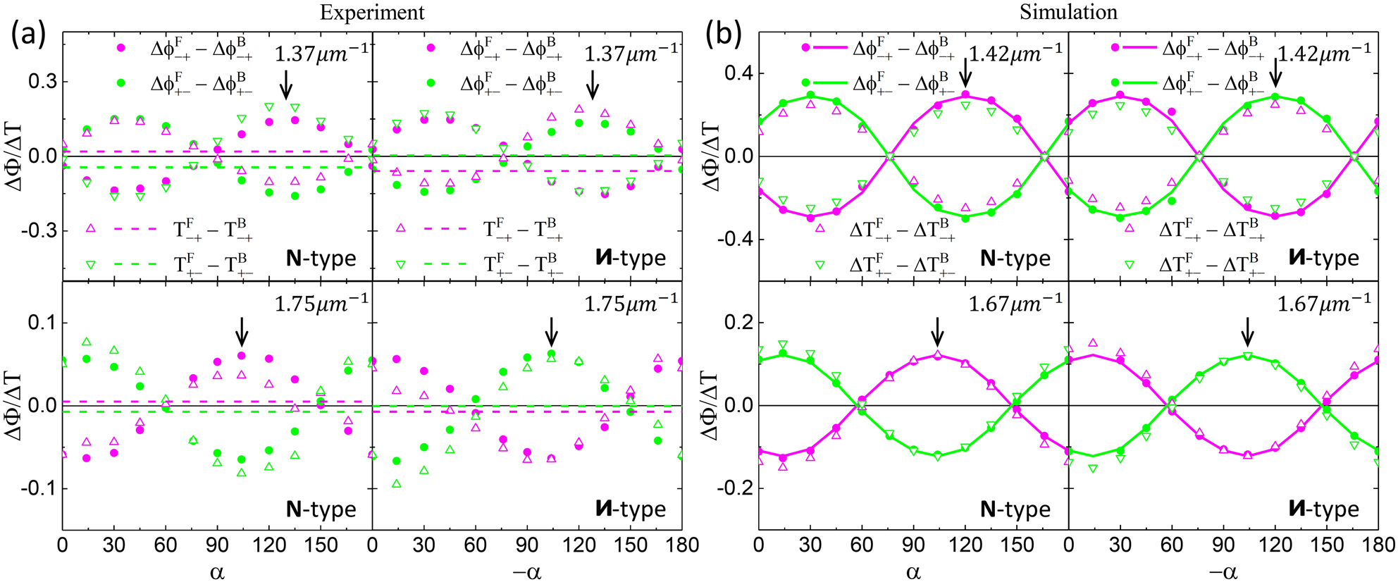 Figure 4: 
Controllable asymmetric transmission and transmission phase.
(a) Results of ATP (solid dots) at wavenumbers 1.37 μm−1 and 1.75 μm−1 and AT (open triangles) at corresponding wavenumbers for the N- and 



И



$\mathbf{&#x418;}$



-type Au sawtooth metasurface-sapphire system with the controllable base angle α. Dashed lines are AT for the Au sawtooth metasurface without the sapphire slab. (b) Corresponding ATP (solid dots and curves) and transmission (open triangles) from simulations at wavenumbers 1.42 μm−1 and 1.67 μm−1. Dots are obtained from the peak shift method using Eqs. (10) and (15) and curves are calculations using Eqs. (7) and (10). Black arrows indicate the local maxima.
