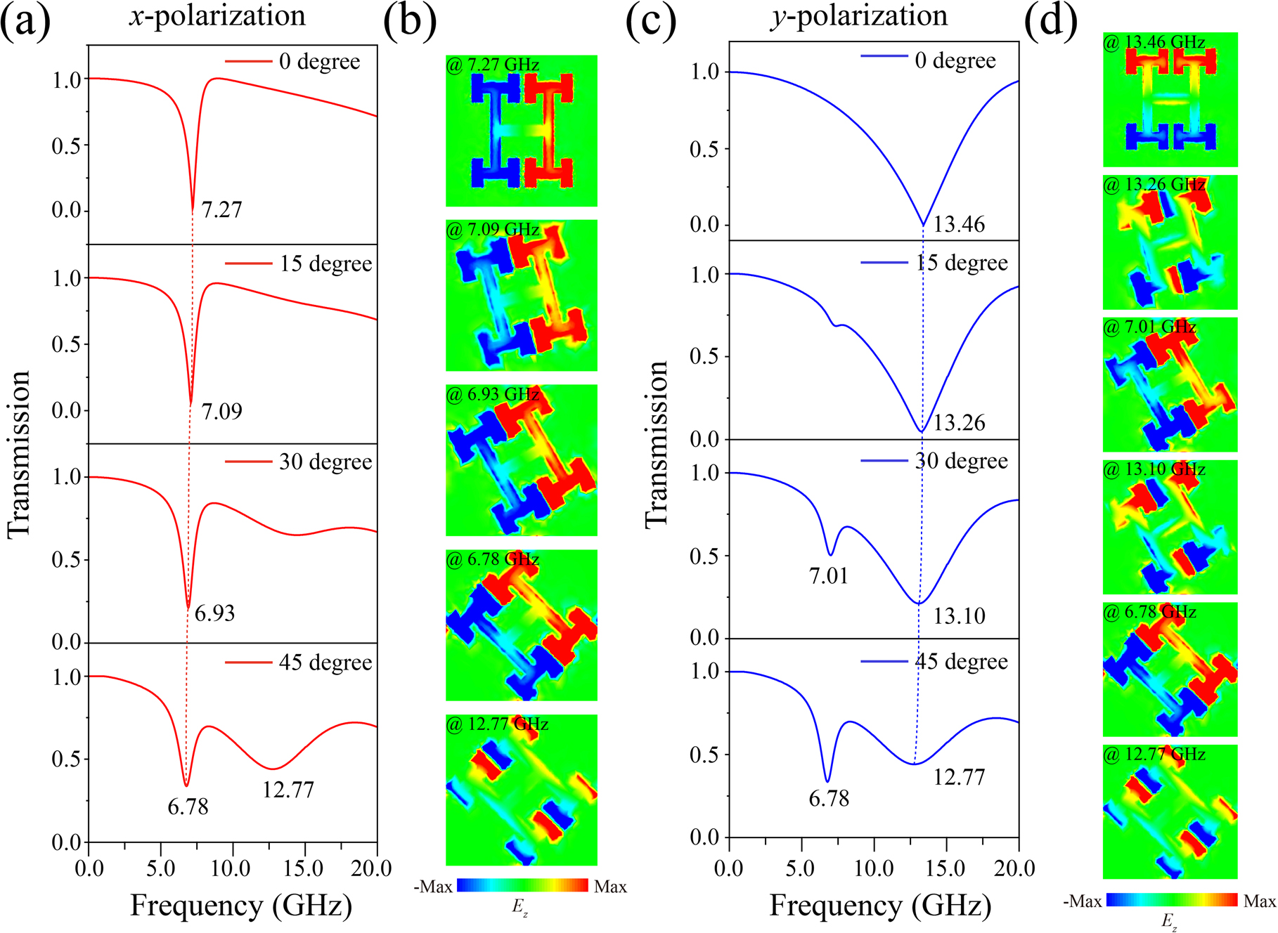 Figure 3:
Transmittance spectra and Ez
field distributions. (a and c) Normalized transmittance spectra when the incident waves are polarized in the x and y directions, respectively. (b and d) E
z
field distributions on the surface of the unit cells at the resonance valleys corresponding to (a) and (c).