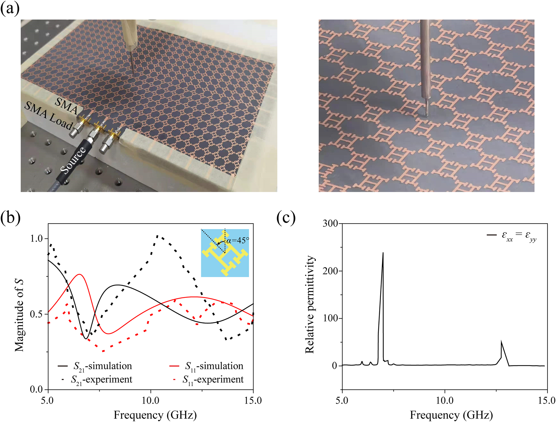 Figure 7:
Experimental results. (a) Details of the measurement process in the microwave regime. (b) Transmission and reflection spectra of the measurements (points) and simulations (lines) when the source was polarized along the y axis. (c) Relative permittivity obtained from the measurements.