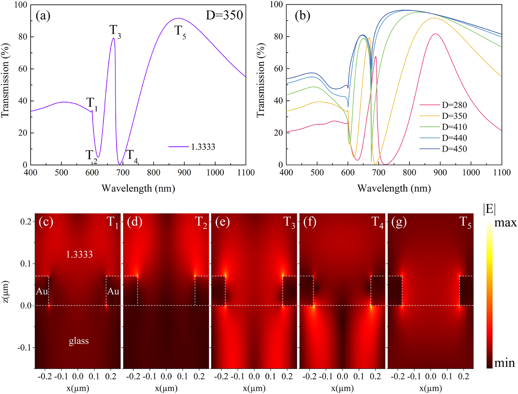 Figure 2: 
The simulation results of the far field and near field properties of GNAs. (a) Simulated spectra of the GNA (p = 520 nm, D = 350 nm). (b) The transmission spectra of GNAs with different diameters from 280 to 450 nm. (c), (d), (e), (f), (g): E-field amplitude distribution of T1 to T5, respectively.
