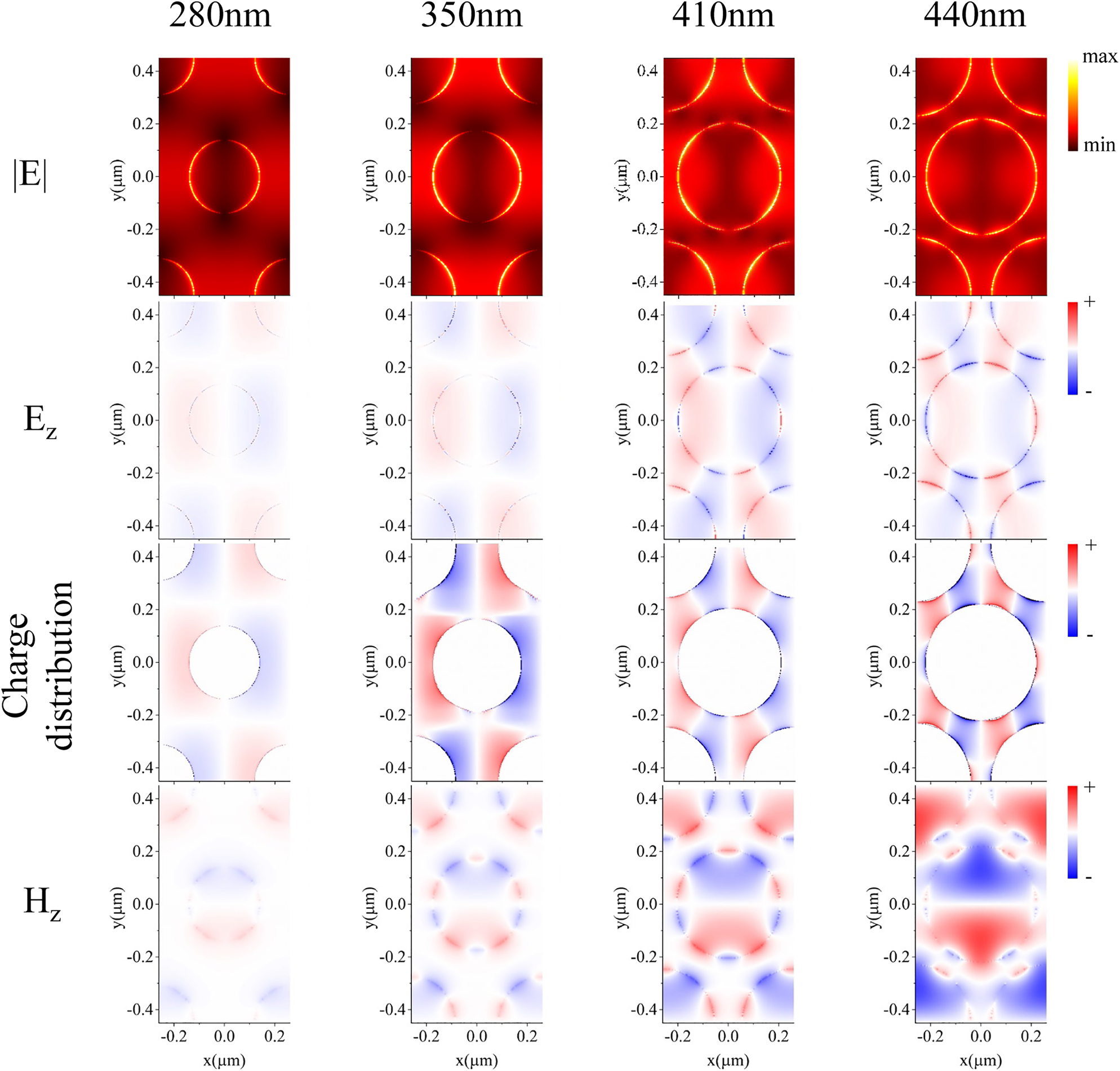 Figure 3: 
Distribution of electric field amplitude, E

z
 component, charge distribution and H

z
 component in the x–y plane (z = 0) with diameters of 280, 350, 410, and 440 nm. 
