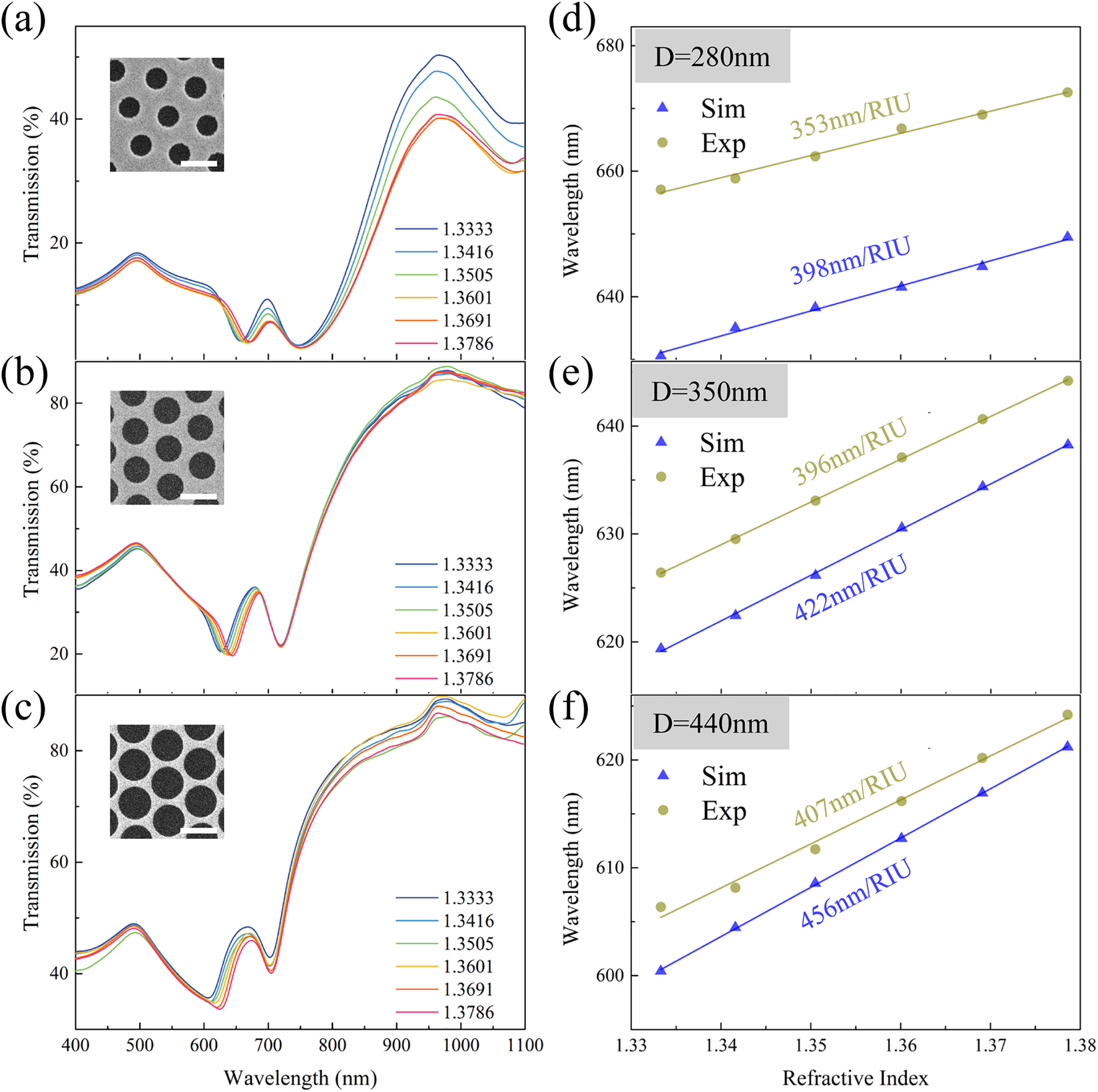 Figure 4: 
The RI sensing performance of the T2 mode in nanohole arrays. The transmission spectra of GNAs with (a) D = 280 nm, (b) 350 nm, and (c) 440 nm within different refractive indices from 1.3333 to 1.3786. The inset images in a–c: SEM graphs of the GNA measured. The scale bar in all SEM images is 500 nm. The simulated and experimental sensitivity of the resonance wavelength of T1/T2 strongly coupling mode from GNA with (d) D = 280 nm, (e) 350 nm, and (f) 440 nm.
