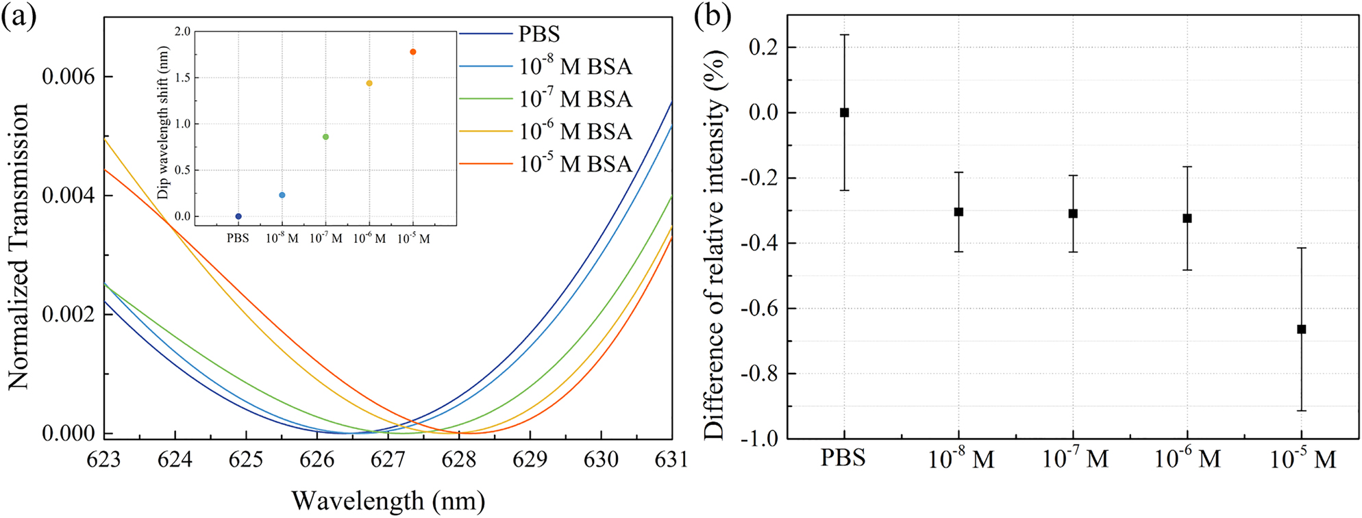 Figure 6: 
Biosensing of BSA molecules with the GNA sensors (D = 440 nm) (a) by monitoring the resonance wavelength shift using a fiber spectrometer and (b) by measuring the intensity change of the transmitted LED light using a smartphone camera. The transmission spectra in (a) are the results of polynomial fitting of the original spectra. The inset in (a) shows the linear relationship between the resonance wavelength shift and the BSA concentration.
