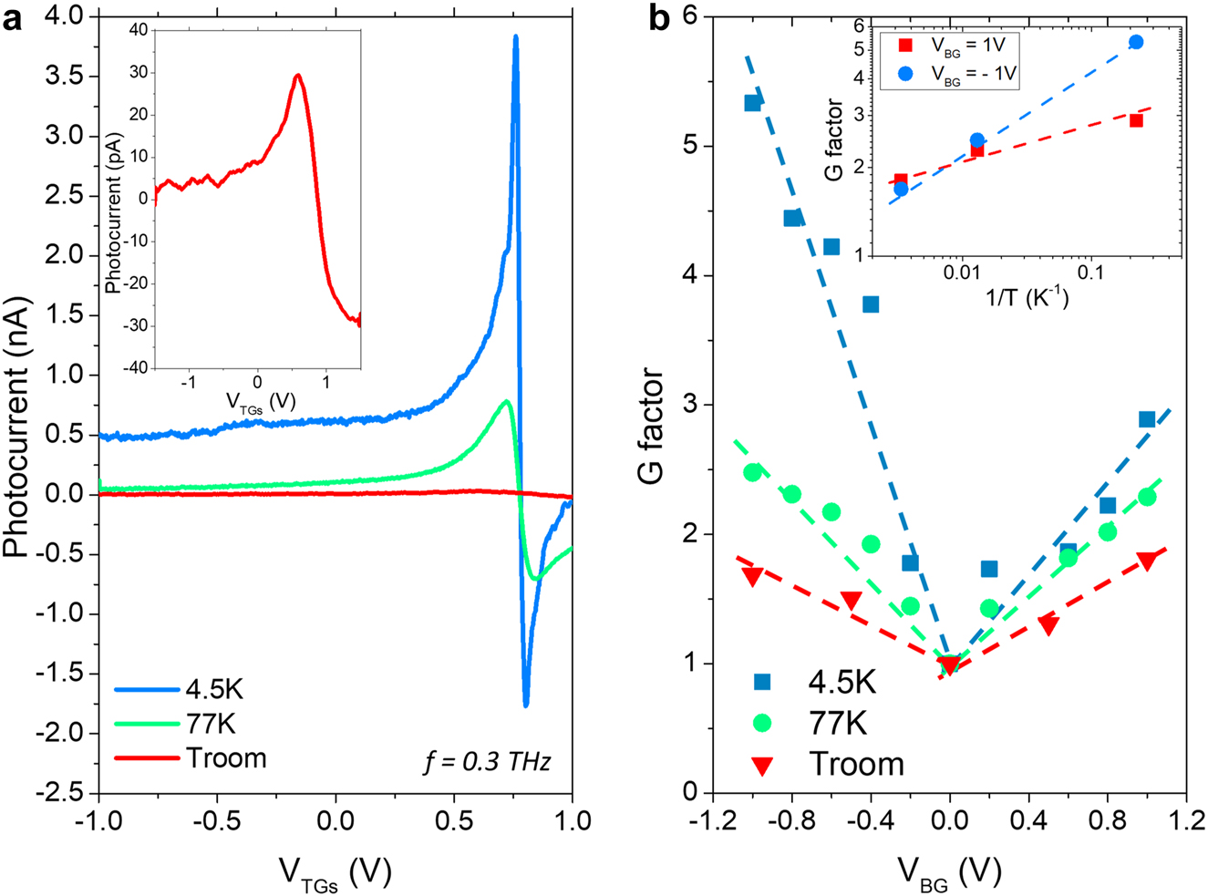 Figure 4: 
Temperature dependent THz photodetection. (a) Experimental photocurrent as a function of the TGs bias voltages at V
BG = –1 V for different temperatures (4.5 K, 77 K and room temperature). The top inset in panel (a) shows the photocurrent at room temperature. (b) Maximum experimental G factor (enhancement factor) as a function of the BG voltage at different temperatures. The top inset in panel (b) shows the G factor as a function of the temperature for two different values of BG bias, V
BG = –1 V and 1 V.
