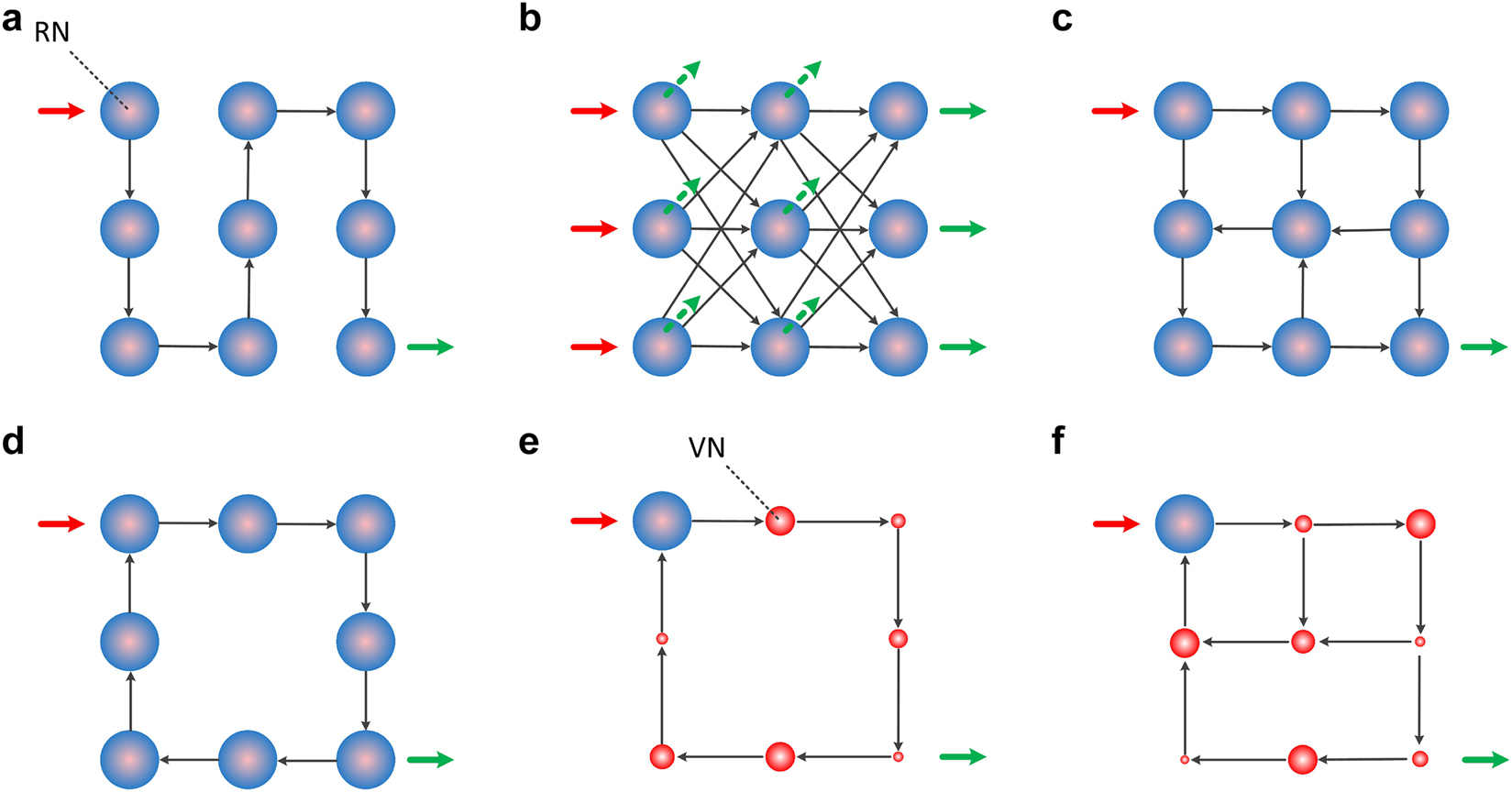 Figure 1: 
Different topologies in photonic neuromorphic computing, using physical nonlinear elements (real nodes, RN) and feedforward (a) and (b) or recurrent connectivity (c) and (d). In simplified schemes with a single physical nonlinear element and temporal delay (e) and (f), the dimensionality of the state space increases by considering weighted virtual nodes (VN). Links are unidirectional. RNs may introduce identical or different nonlinear functions. VNs are represented by different sizes to annotate their different weighing impact. Red arrows annotate the input signal. Green arrows annotate the RN or VN responses that are used for computing.
