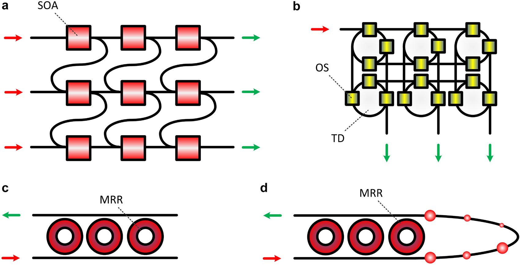Figure 3: 
All-optical nonlinear (a), (c) and (d) and linear (b) topologies, with multiple real nodes, for optical information processing. (a) Mesh network of multiple nonlinear SOA. (b) Mesh network of multiple optical splitters (OS) and different time delays (TD). (c) MRR array with different MRR elements and intra-MRR delays. (d) MRR array with different MRR elements and external optical delay.
