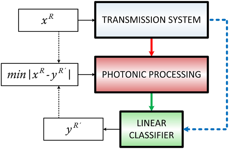 Figure 4: 
Block diagram of data recovery with photonic processing after optical transmission. The data stream x is encoded with data rate R and sent for optical transmission. The received signal after transmission is introduced at the photonic processing system (red arrow). The obtained signal response is used to train a linear classifier (green arrow) that predicts the data stream y. In case that the photonic processing introduces speed penalty, the predicted data stream is obtained with a slower data rate R´. The minimization of the error |x–y| is obtained by parameter optimization of the photonic processing. The final performance is commonly benchmarked to the performance of the same classifier trained by the received signal from transmission (blue line).
