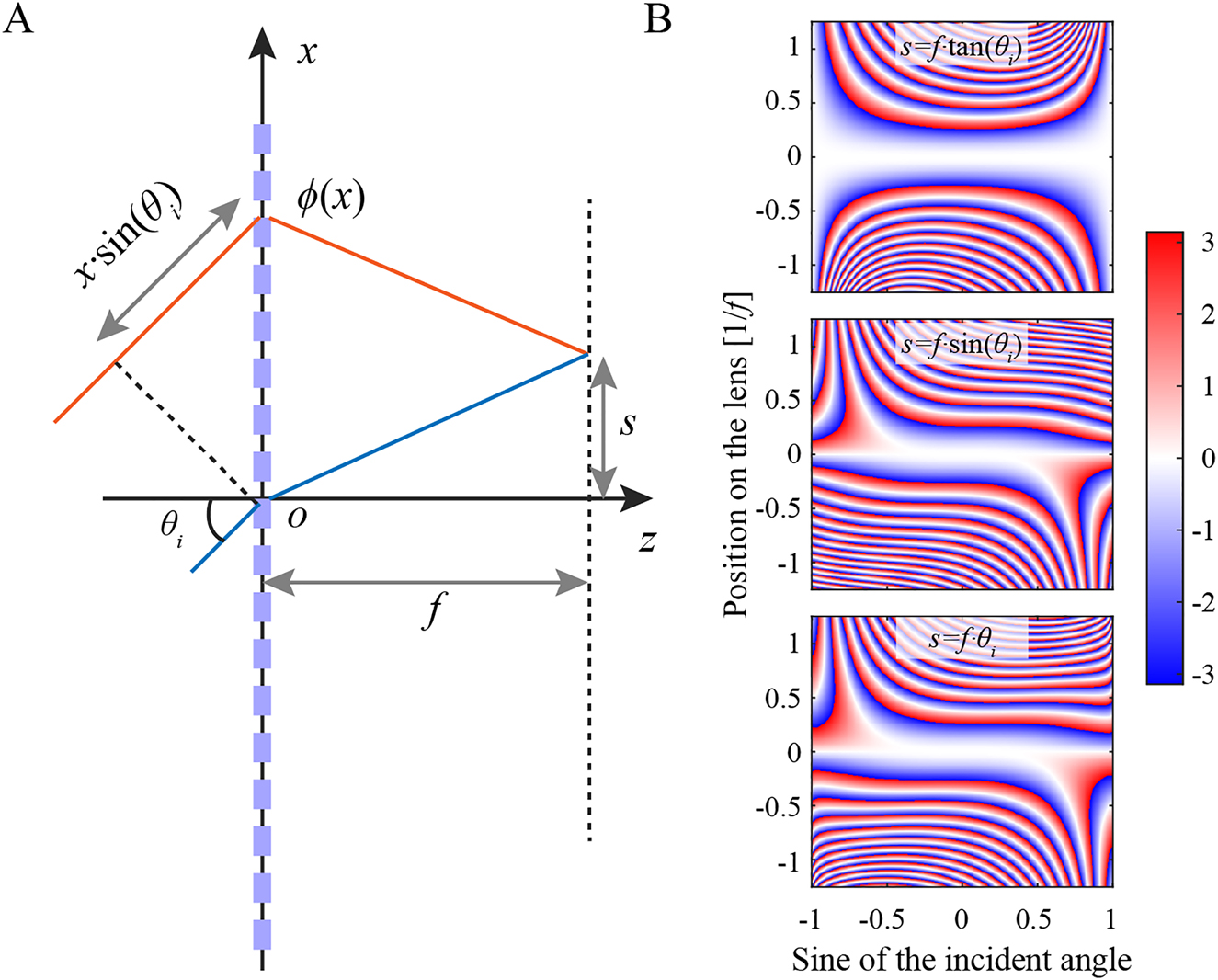 Figure 1: 
Schematic illustration of perfect wide-angle metalenses and corresponding ideal phase profiles.
(A) A flat lens is illuminated with the parallel light incident at angle θ
i with the optical axis. (B) Ideal phase profiles of perfect wide-angle metalenses. Their corresponding focus offset functions from top to bottom are s(θ
i) = f·tanθ
i, s(θ
i) = f·sinθ
i, and s(θ
i) = f·θ
i, respectively.
