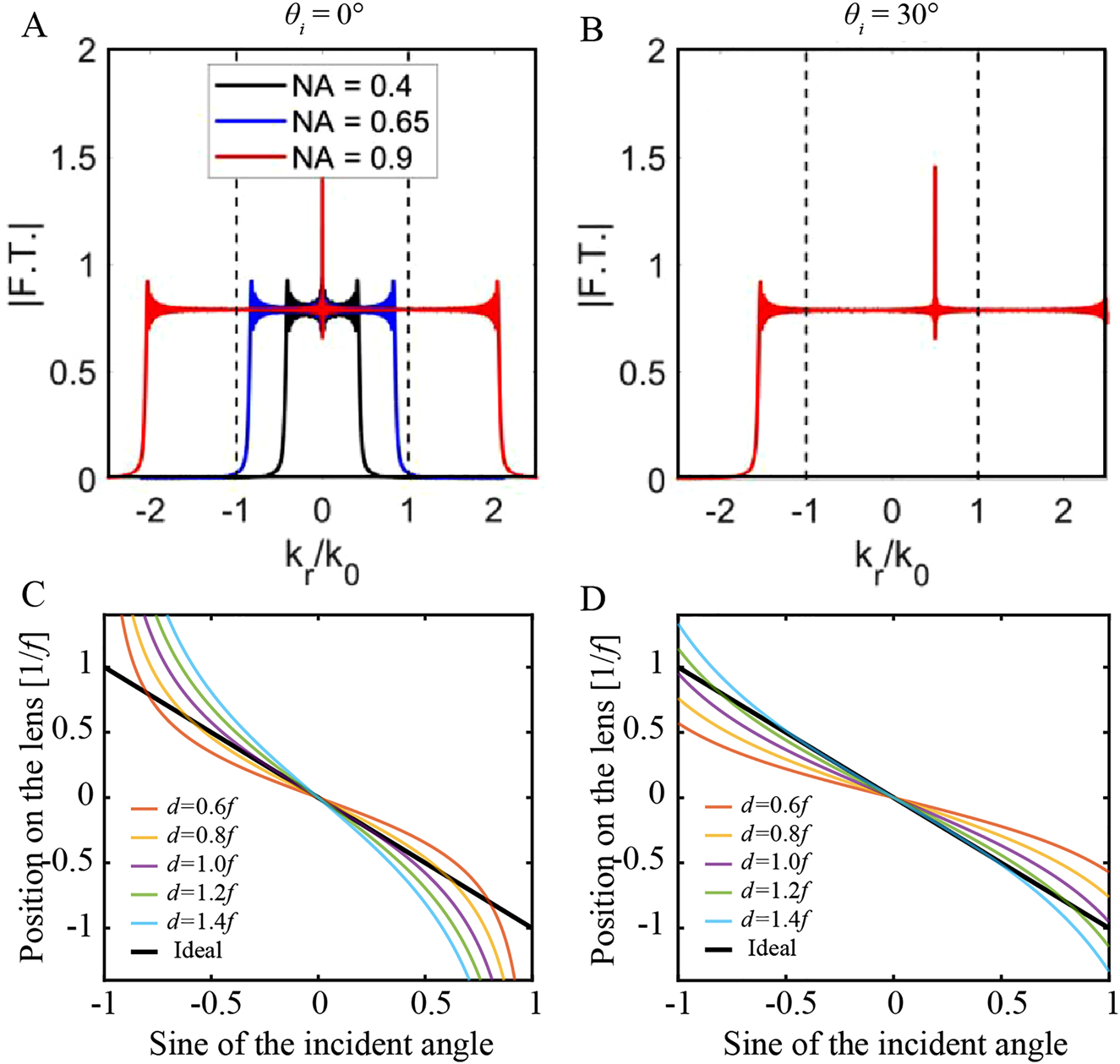 Figure 3: 
Performance of quadratic metalenses.
(A) Fourier transform spectra of the wide-angle metalens for an NA of 0.4 (black), 0.65 (blue), and 0.9 (red), for normal incidence. (B) Same as the red line in (A), but for oblique incidence. Adapted with permission from ref. [85]. Copyright 2020, American Chemical Society. (C–D) Position of the light axis projected onto two kinds of landscape quadratic metalenses after passing through the aperture stop for the configuration of Figure 2C and E, assuming that the refractive index of the dielectric gap is equal to 1.45.
