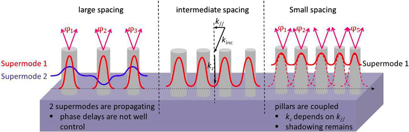 Figure 5: 
Critical choice of the unit spacing in waveguide-type structures.
Left panel: large spacing. The phase delay that depends on both modes is hard to be accurately controlled. Central panel: intermediate spacing. The nanostructures are uncoupled and the phase delay is independent of k//. Right panel: small spacing. The phase sampling is fine but the nanostructures are coupled electromagnetically. Adapted with permission from ref. [68]. Copyright 2017, WILEY-VCH.
