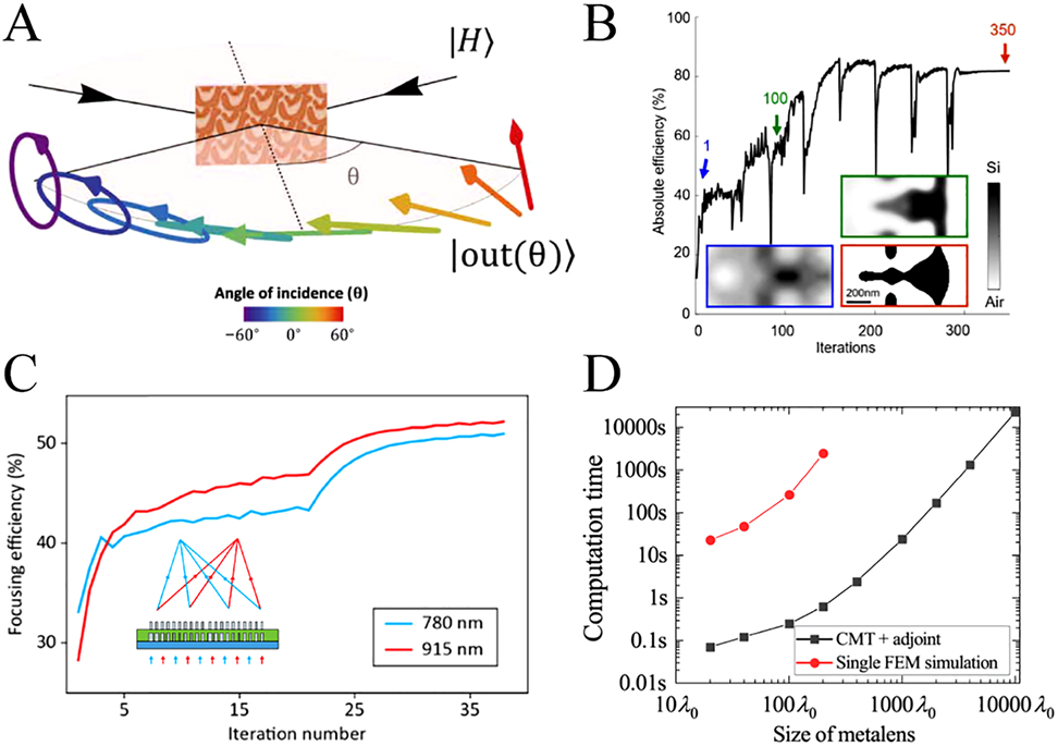 Figure 6: 
Some metasurface devices based on adjoint-based topological and shape optimization.
Schematic of continuous angle-tunable birefringence. Adapted with permission from ref. [112]. Copyright 2020, American Association for the Advancement of Science. (B) Plot of deflection efficiency during the topological optimization process for the freeform metagrating with a deflection angle of 75°. Adapted with permission from ref. [113]. Copyright 2017, American Chemical Society. (C) Evolution of the focusing efficiencies over the course of the shape optimization. Adapted with permission from ref. [100]. Copyright 2020, Optical Society of America. (D) Computation time of single finite element method simulation and one iteration using an approach combined with coupled-mode theory (CMT) and shape optimization. Adapted with permission from ref. [114]. Copyright 2021, American Chemical Society.
