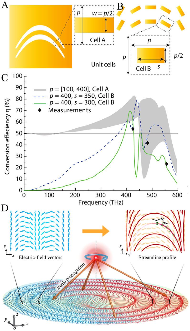 Figure 7: 
Comparison of the conversion efficiency between the catenary structure and discrete nanostructure.
(A) and (B) Schematic diagrams of unit cells in the catenary structure (A: s = p) and discrete nanostructure (B: s < p). (C) Simulated conversion efficiency of the unit cell A and unit cell B. (D) Concept illustration of catenary-like streamline metalenses. (A–C) Adapted with permission from ref. [126]. Copyright 2015, American Association for the Advancement of Science. (D) Adapted with permission from ref. [82]. Copyright 2021, WILEY-VCH.
