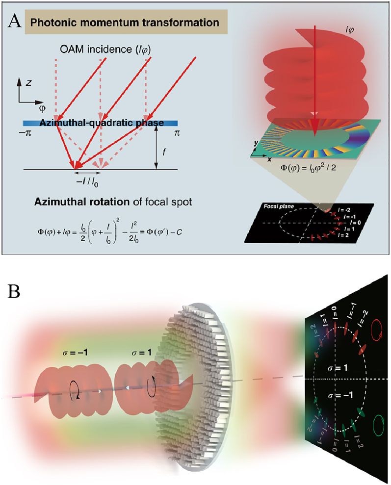 Figure 10: 
Applications of azimuthal-quadratic metalenses for detection of photonic angular momenta.
(A) Principle of the photonic momentum transformation. (B) Schematic diagram of a spin-decoupled metasurface merging the geometric phase and propagation phase for simultaneous detection of spin and orbital angular momenta. Adapted with permission from ref. [140]. Copyright 2021, the authors. Distributed under the Creative Commons Attribution 4.0 International License (CC BY).
